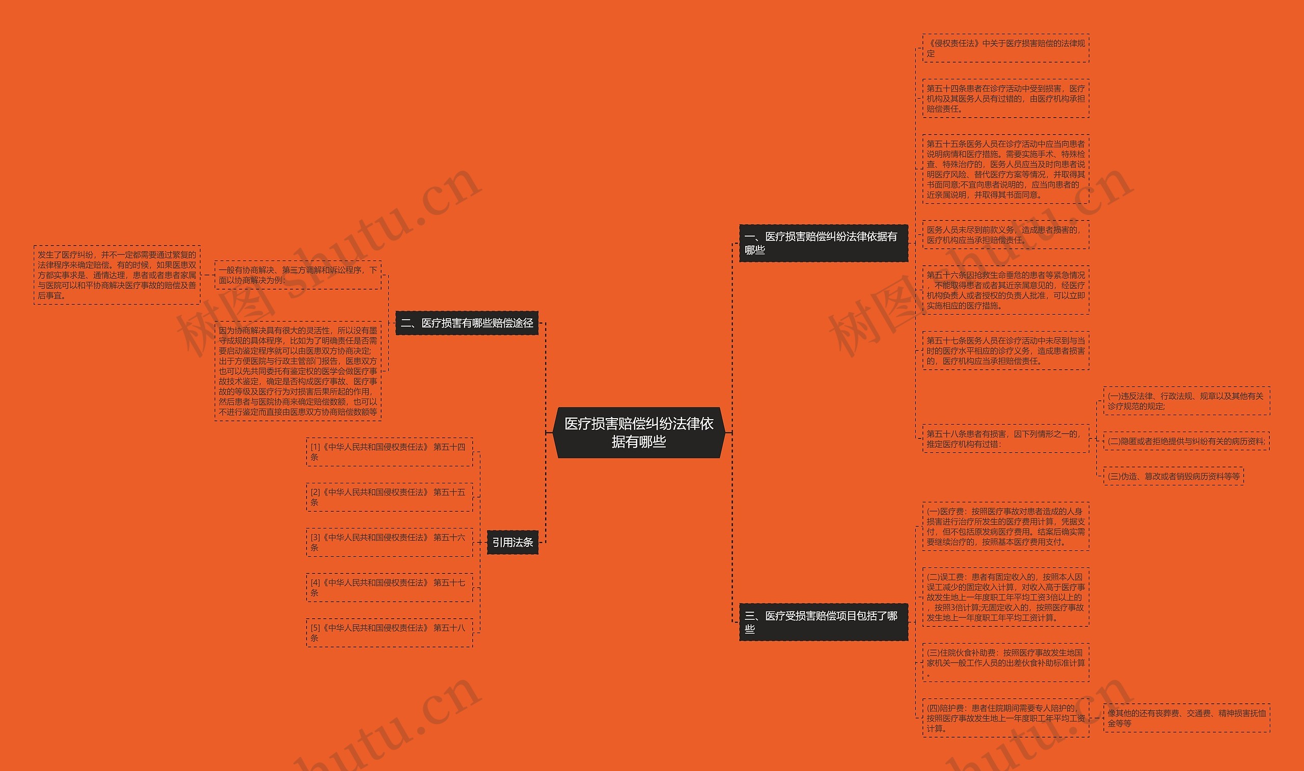 医疗损害赔偿纠纷法律依据有哪些思维导图