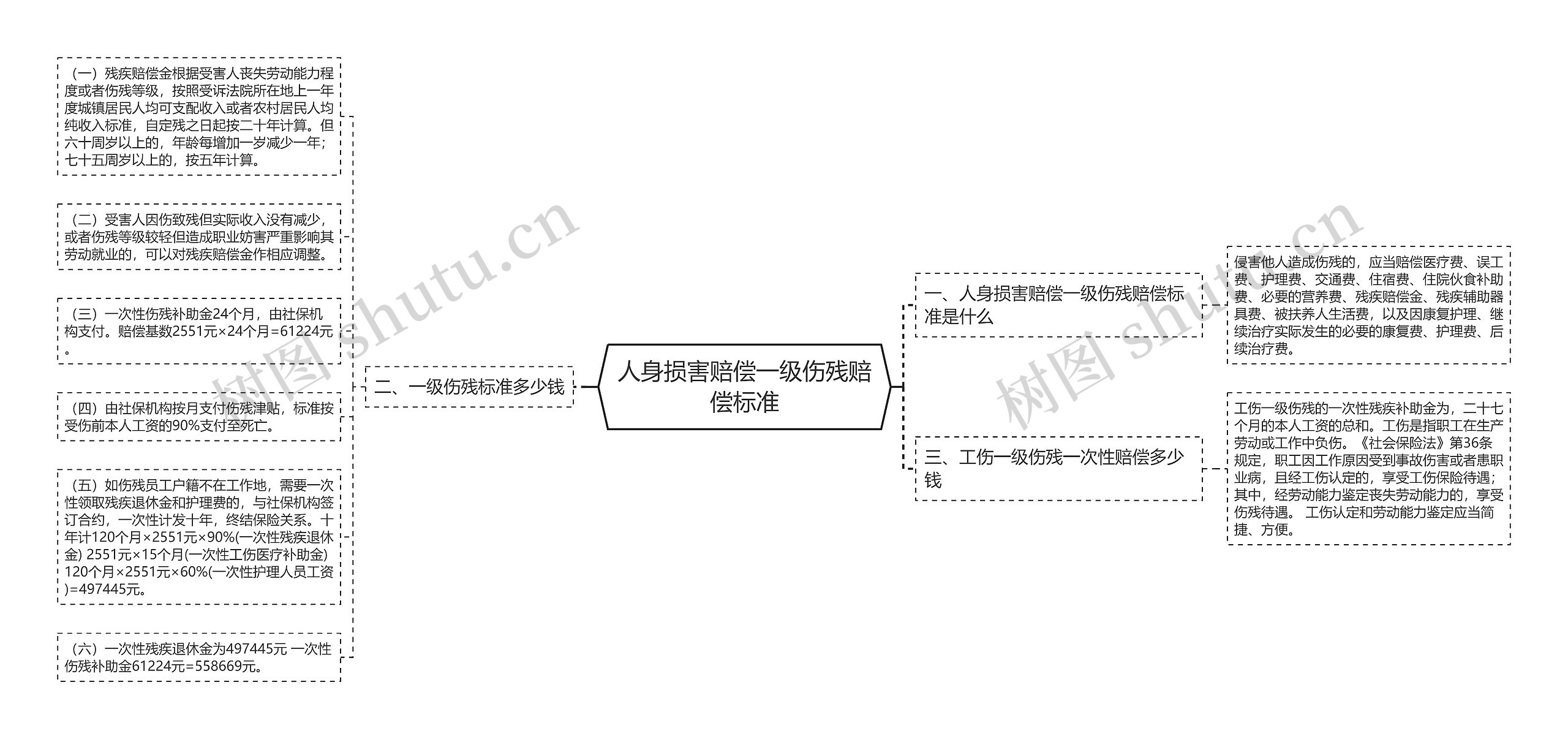 人身损害赔偿一级伤残赔偿标准
