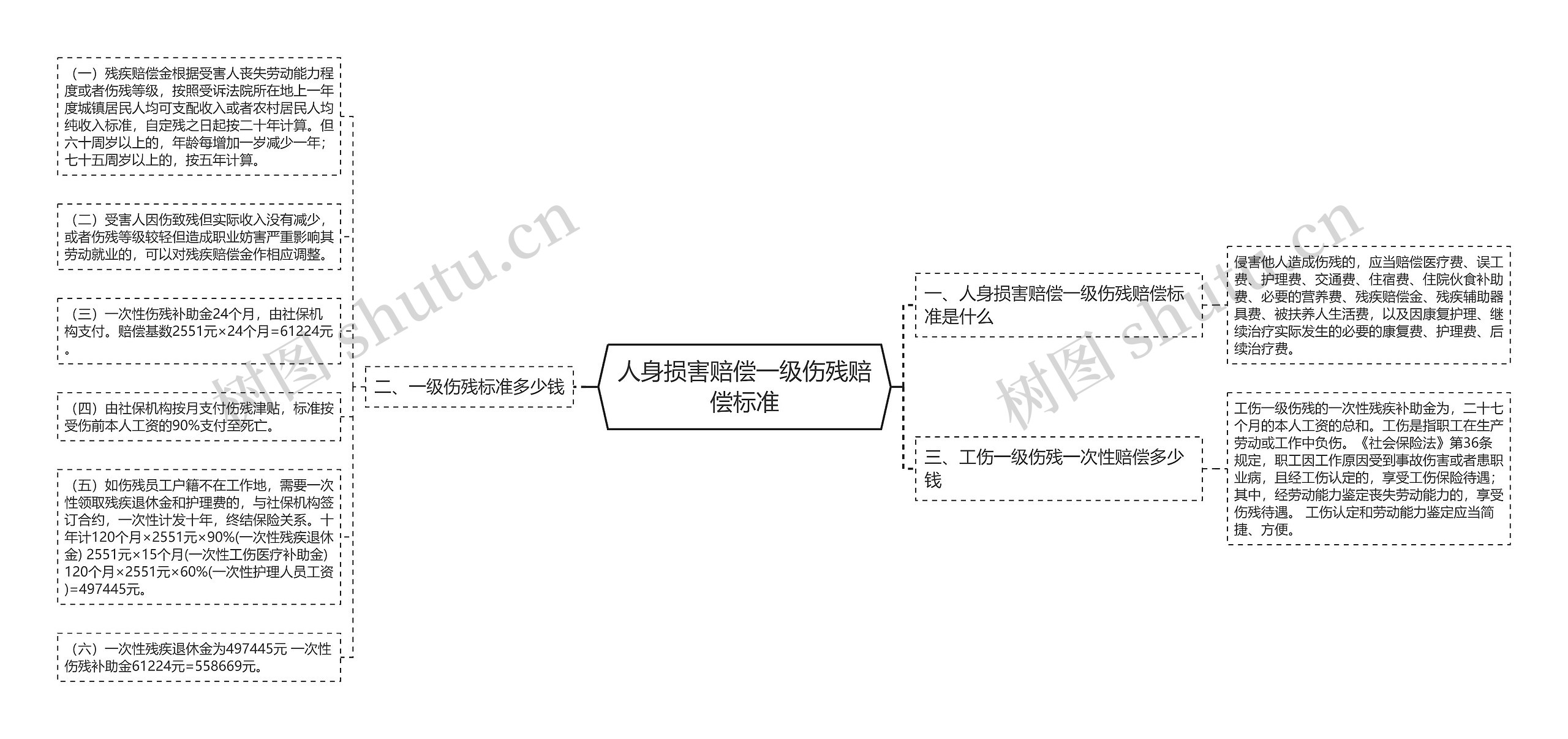 人身损害赔偿一级伤残赔偿标准思维导图