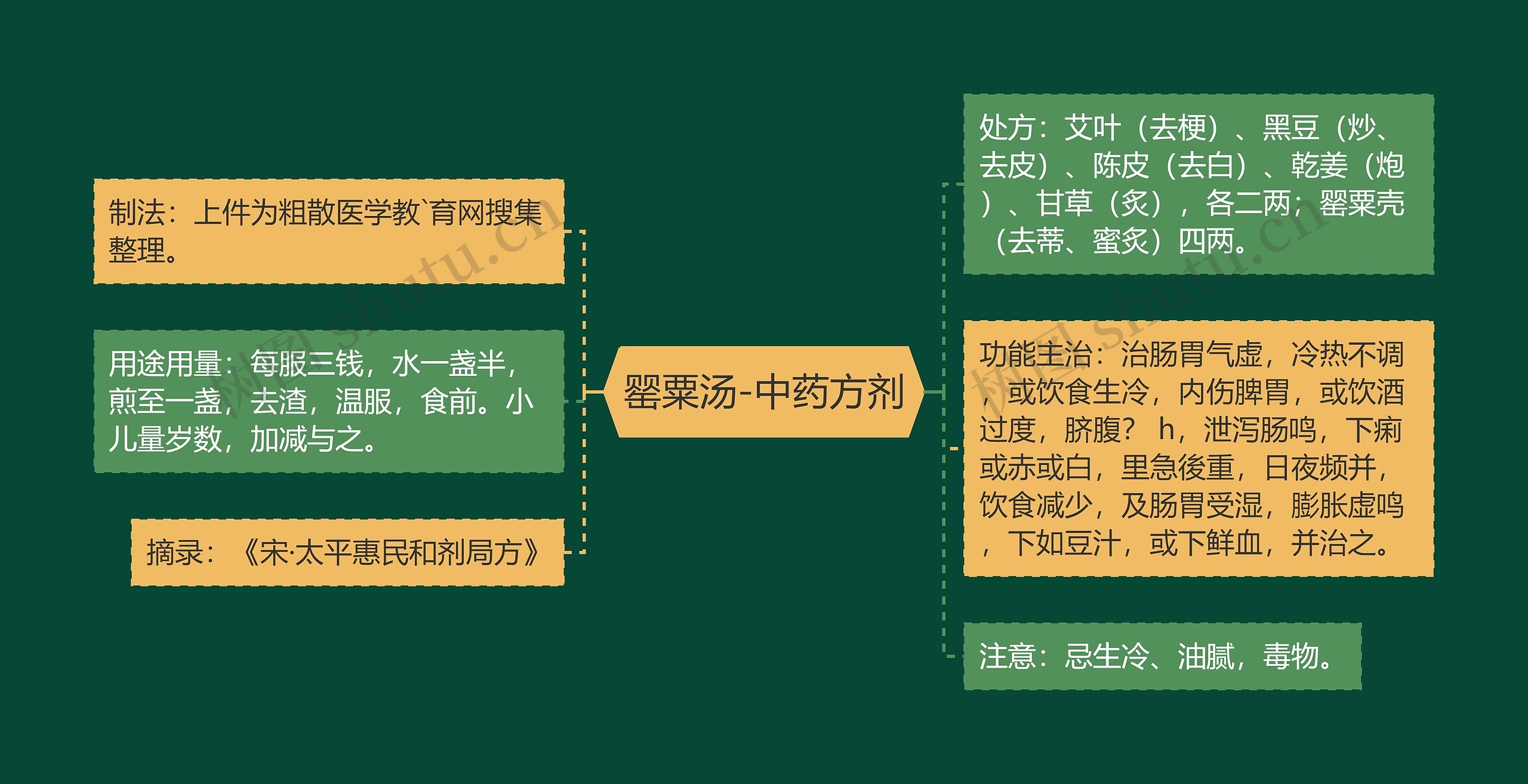 罂粟汤-中药方剂思维导图