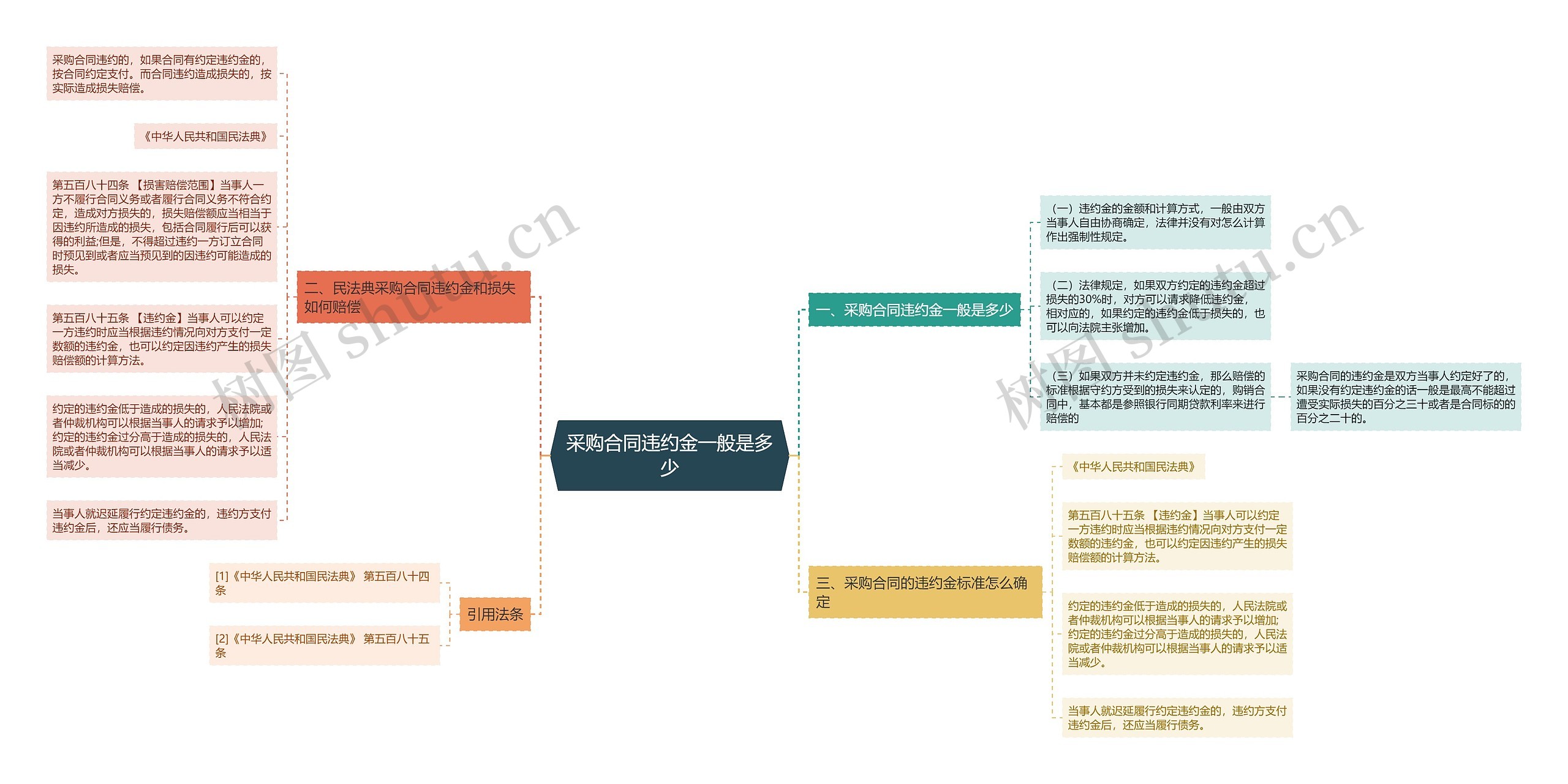 采购合同违约金一般是多少思维导图