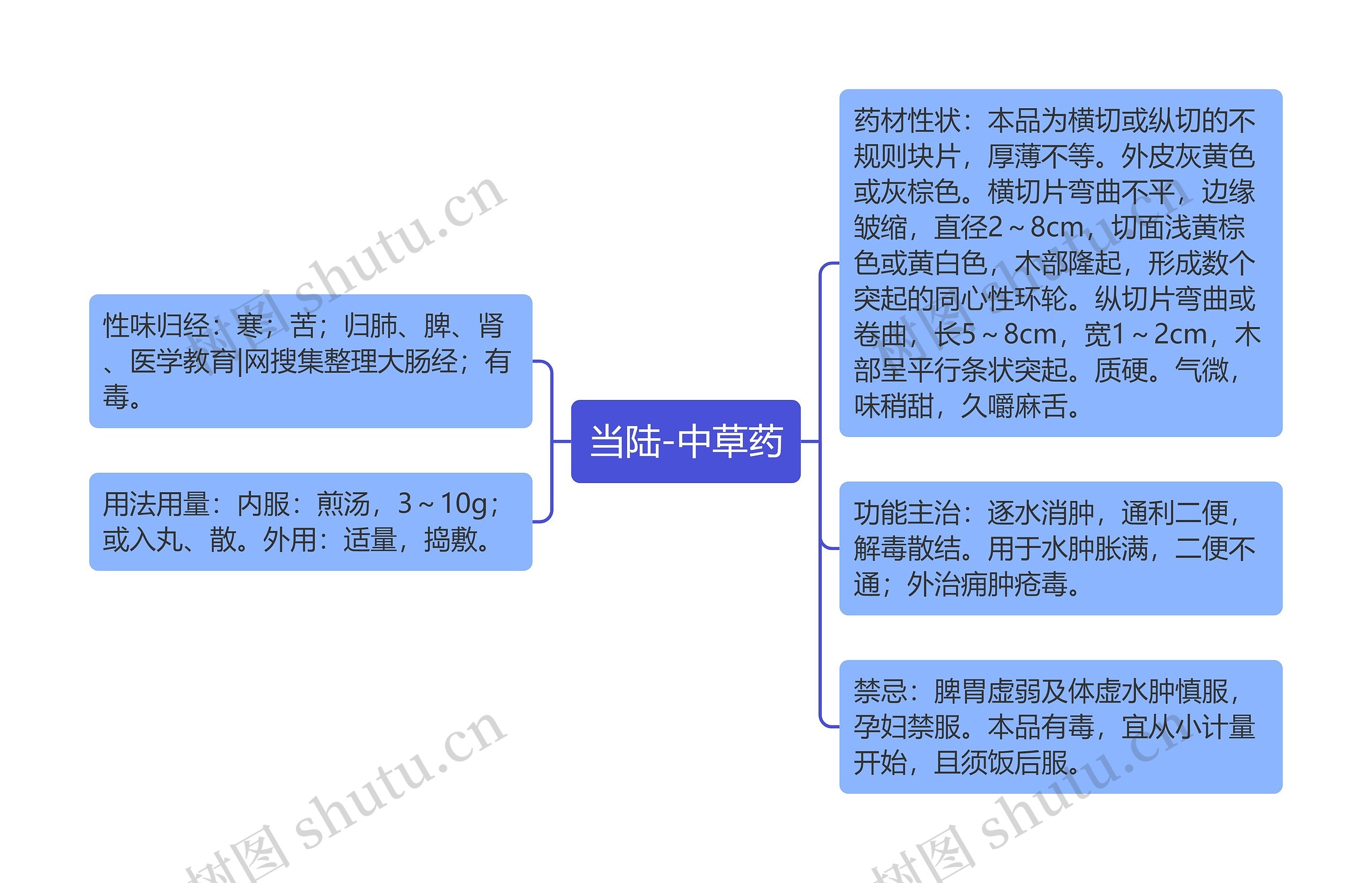 当陆-中草药思维导图