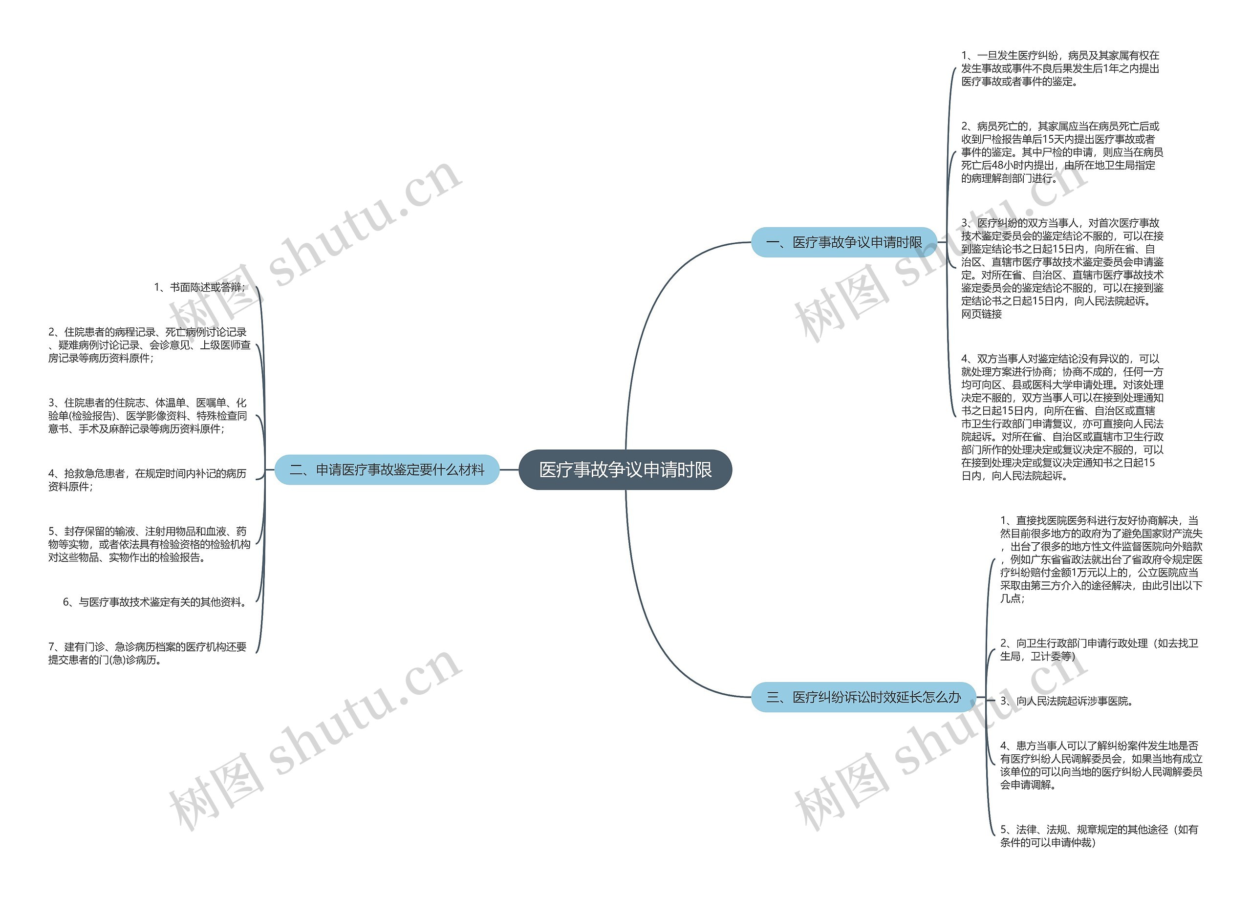 医疗事故争议申请时限思维导图