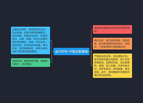 金刃所伤-中医诊断基础