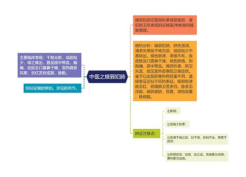 中医之燥邪犯肺