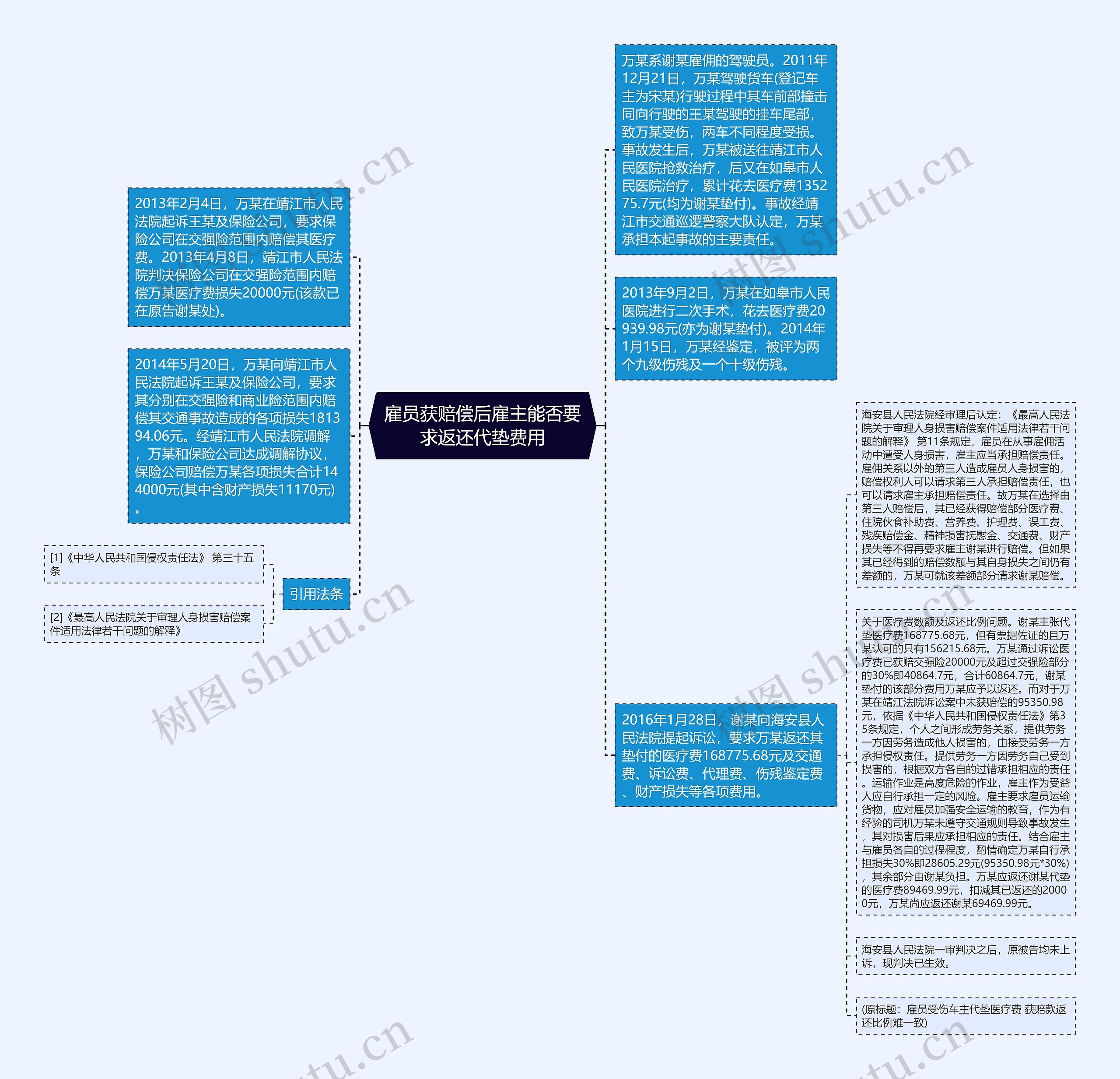 雇员获赔偿后雇主能否要求返还代垫费用思维导图