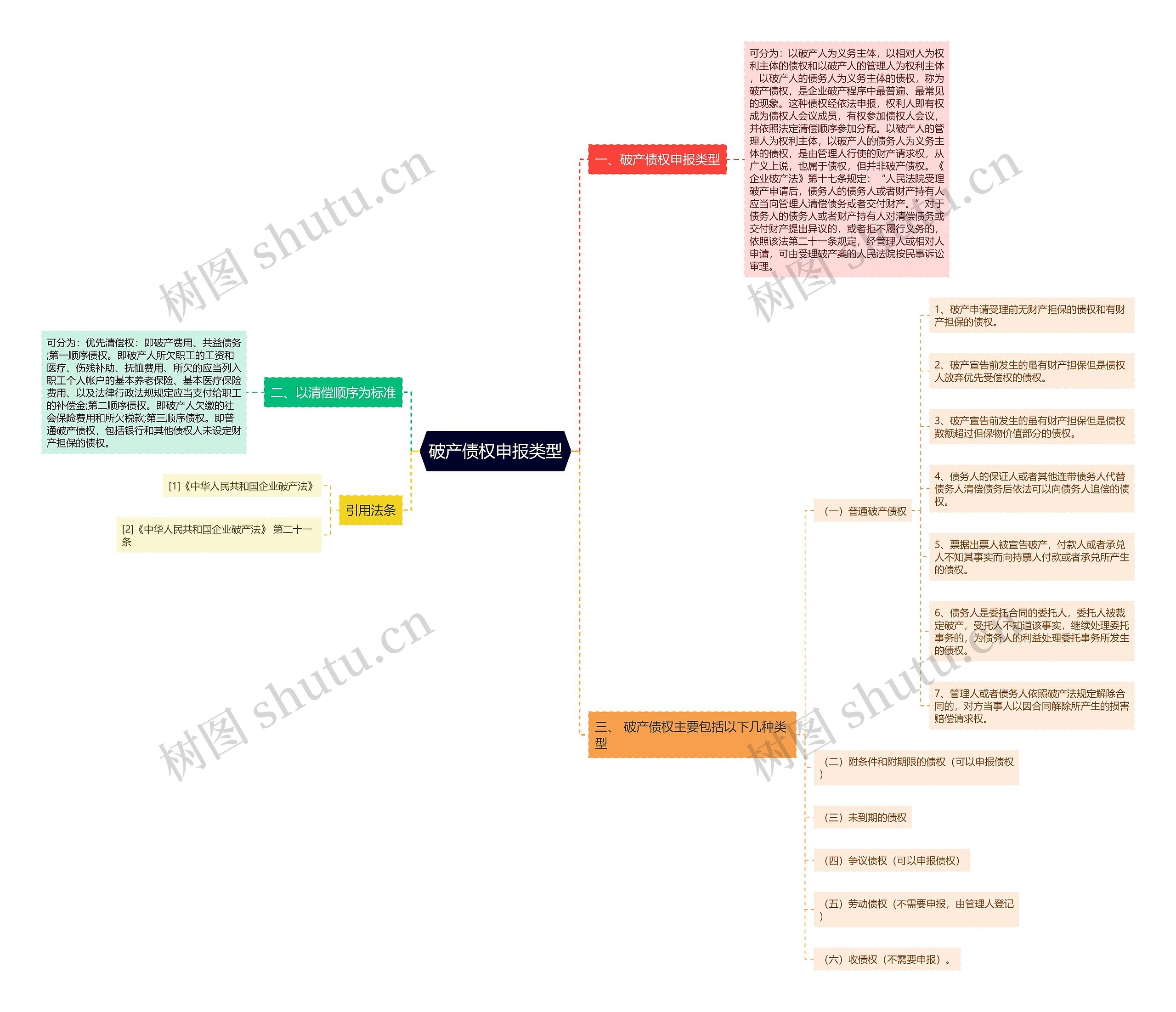 破产债权申报类型思维导图