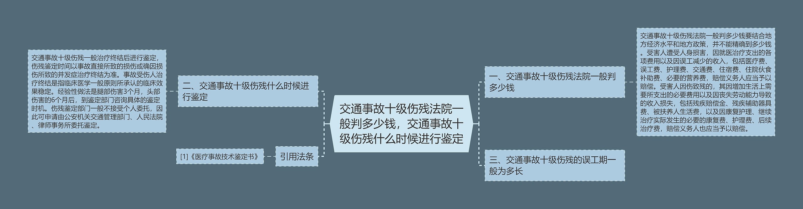 交通事故十级伤残法院一般判多少钱，交通事故十级伤残什么时候进行鉴定思维导图