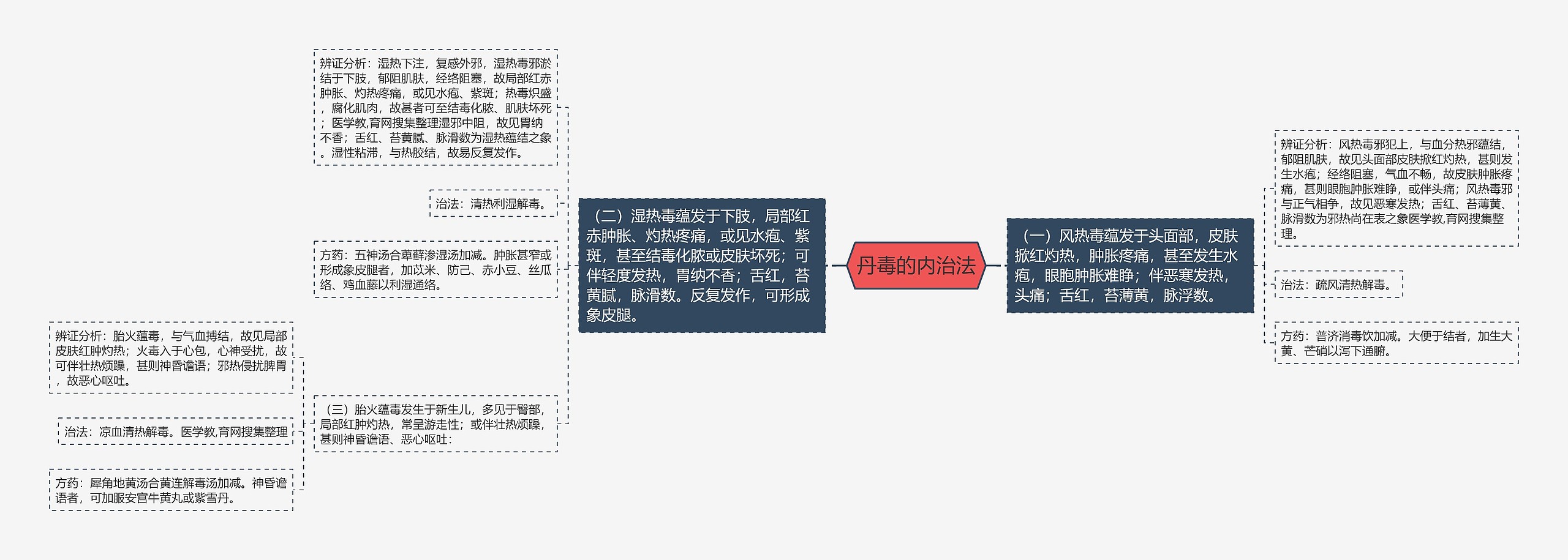 丹毒的内治法思维导图