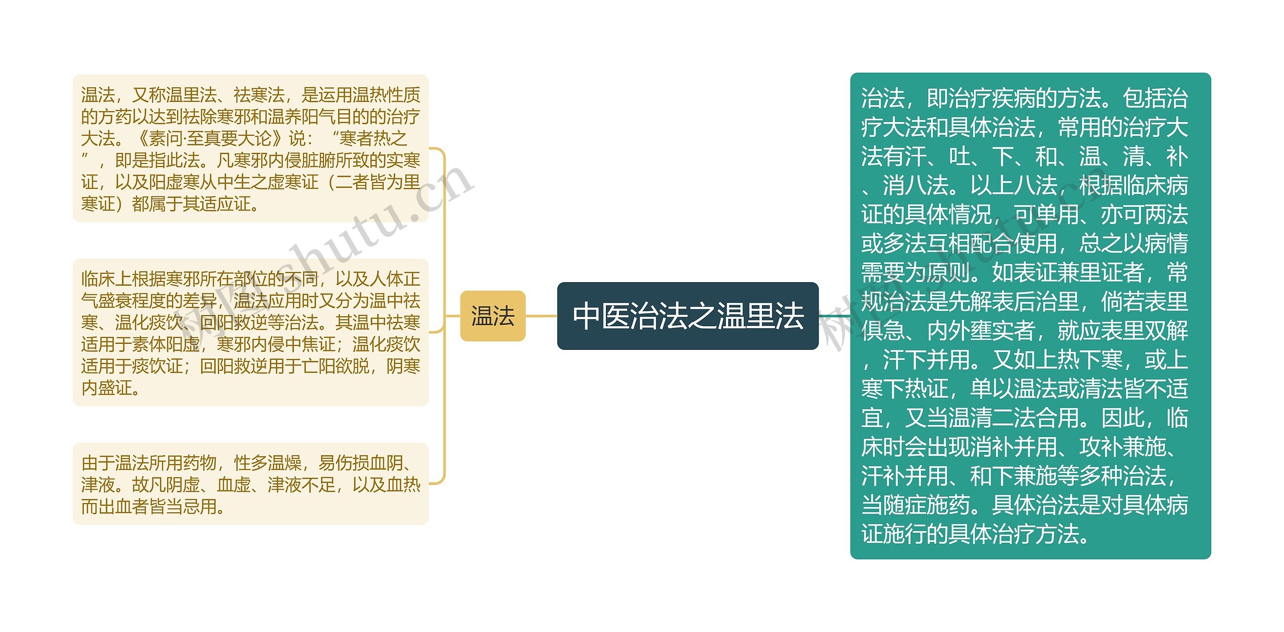 中医治法之温里法