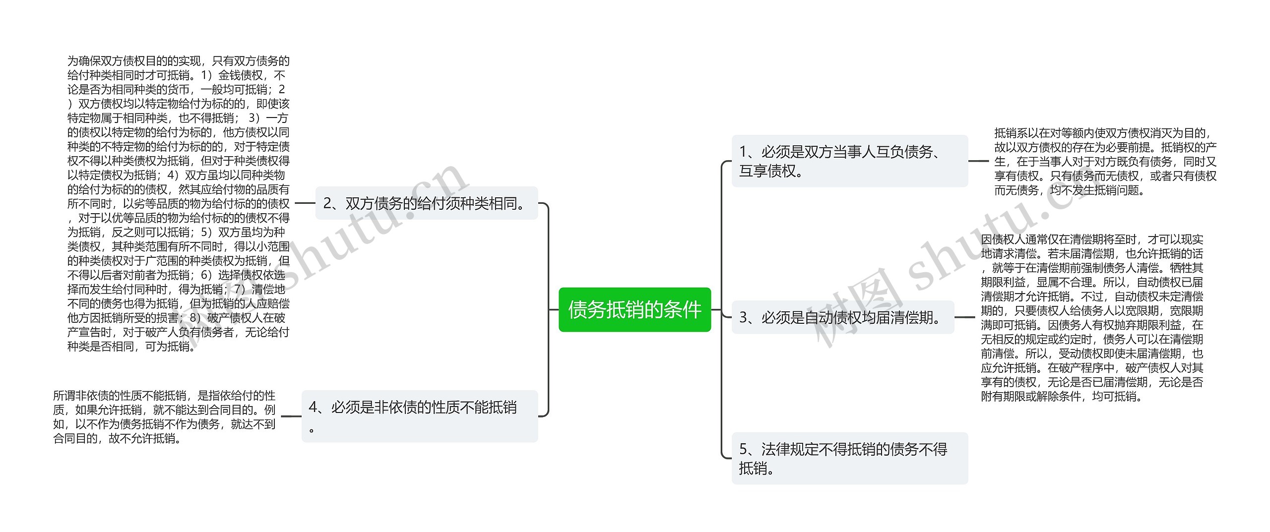 债务抵销的条件思维导图