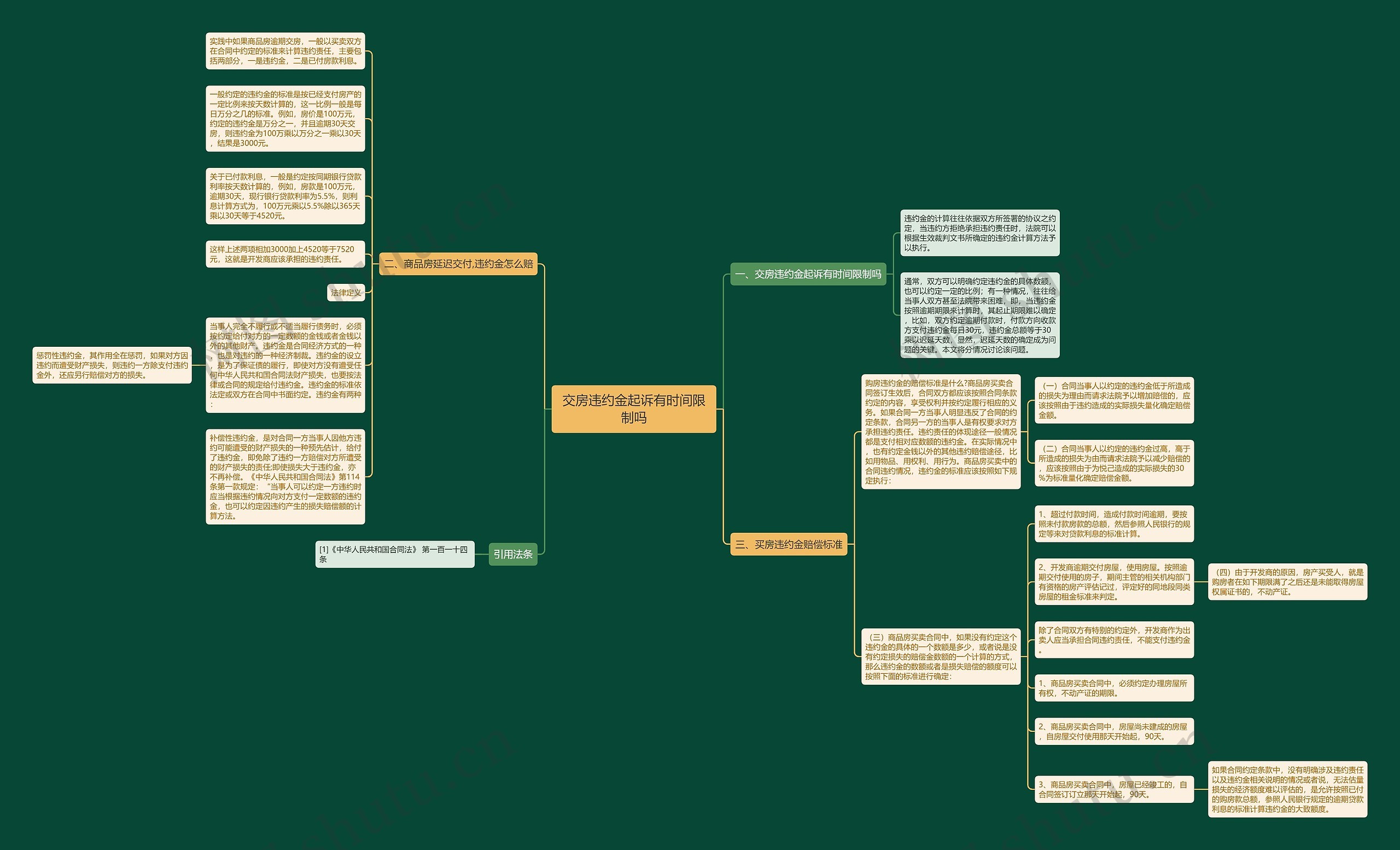 交房违约金起诉有时间限制吗思维导图