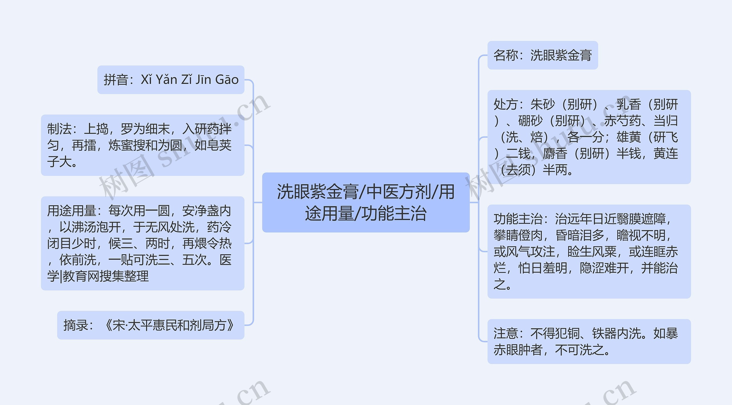 洗眼紫金膏/中医方剂/用途用量/功能主治