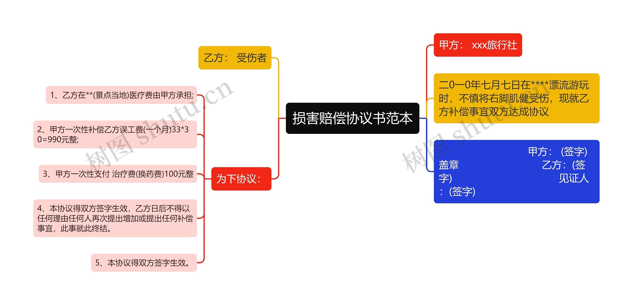 损害赔偿协议书范本思维导图