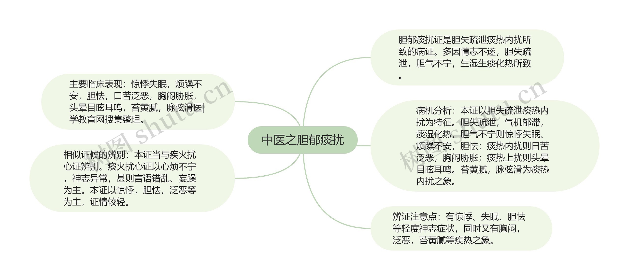 中医之胆郁痰扰思维导图