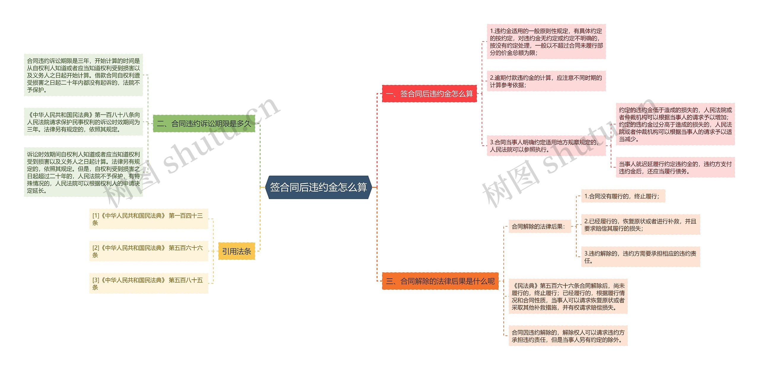 签合同后违约金怎么算思维导图