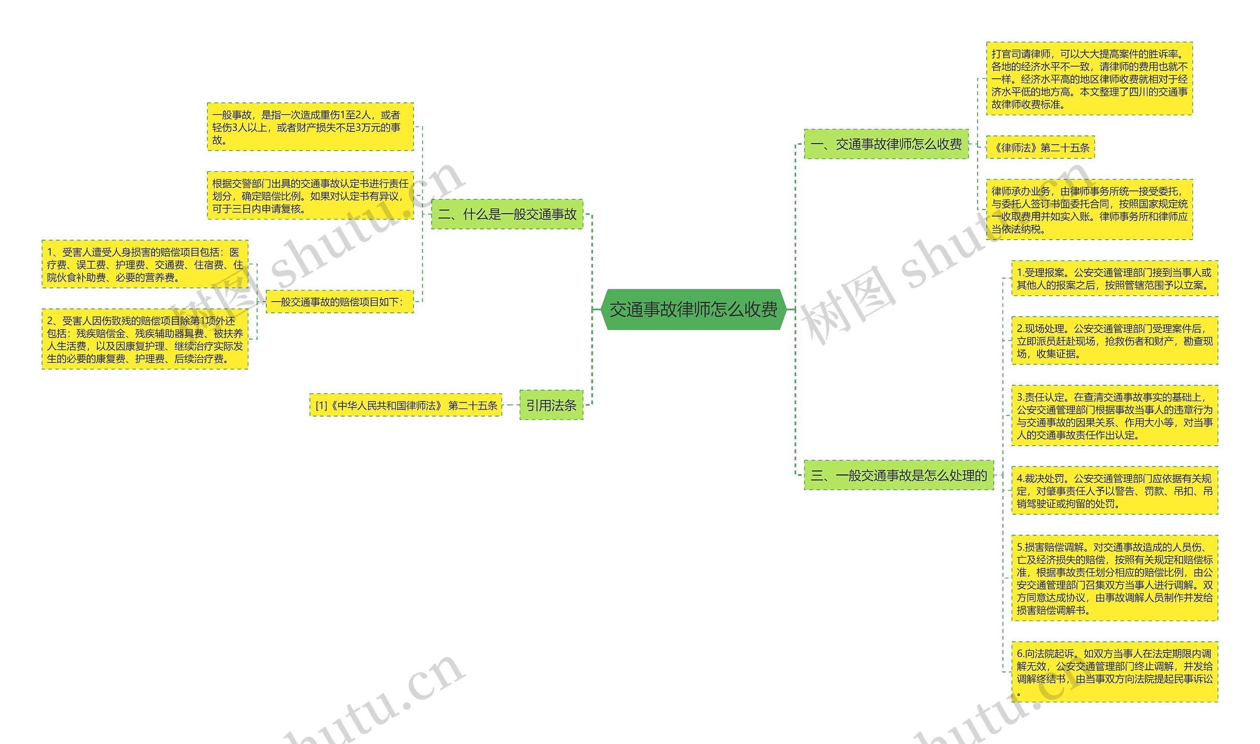 交通事故律师怎么收费思维导图