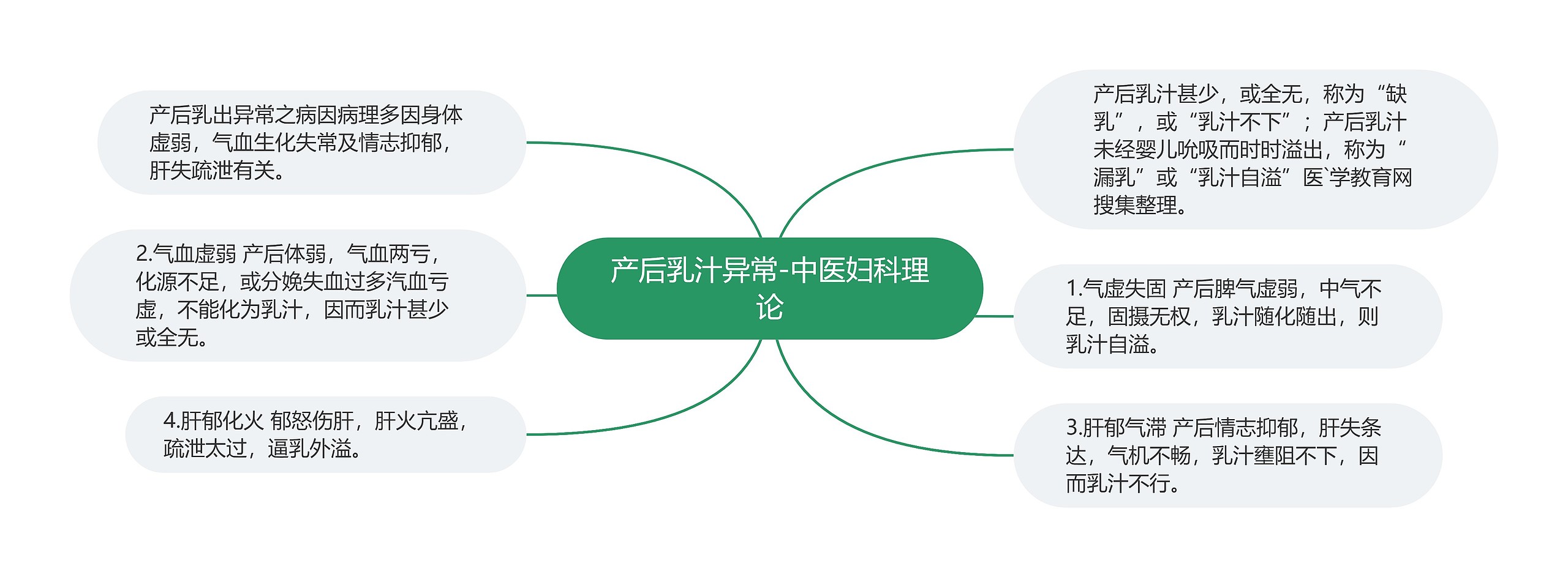 产后乳汁异常-中医妇科理论 产后乳汁异常-中医妇科理论
