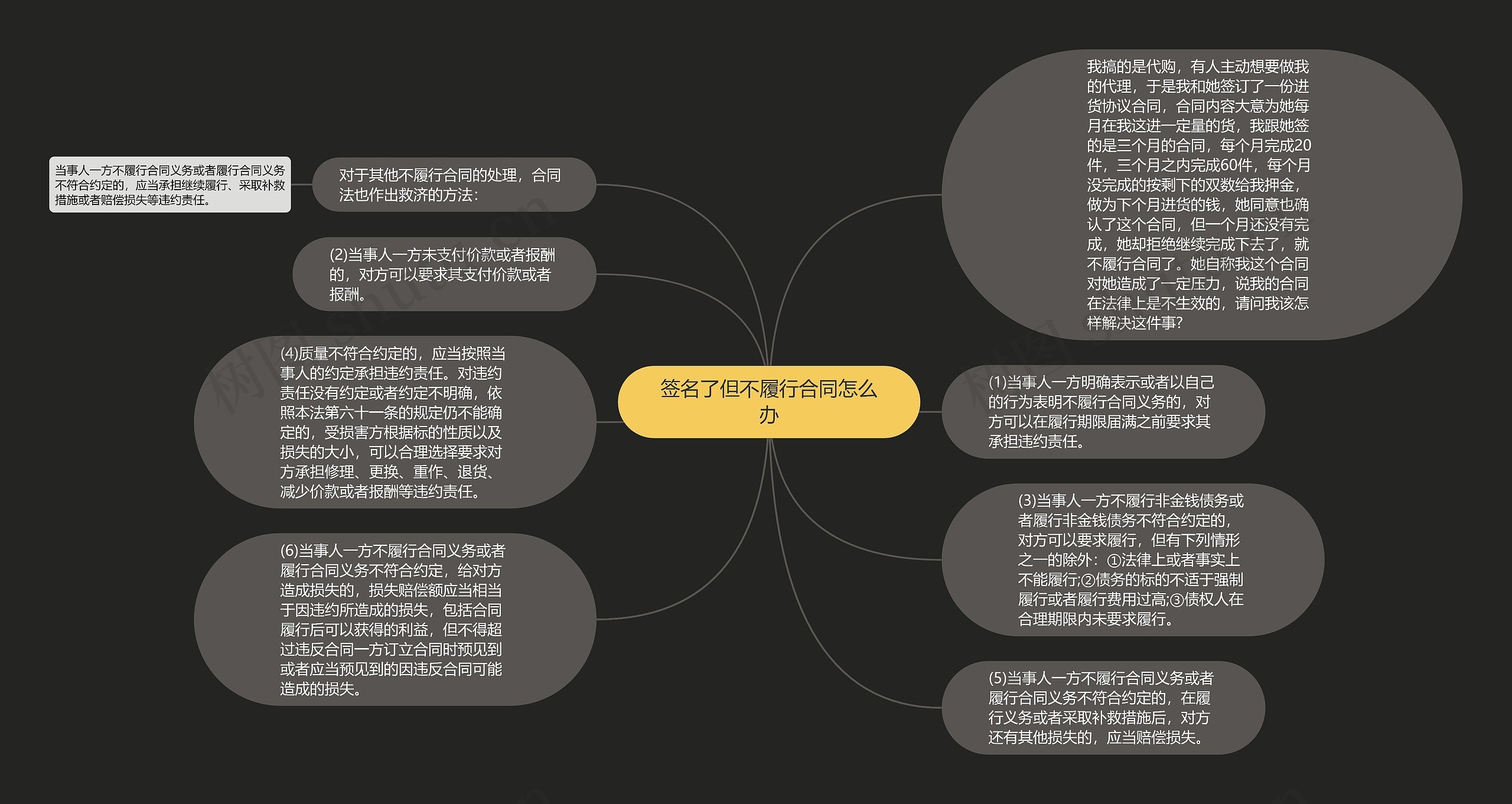 签名了但不履行合同怎么办思维导图