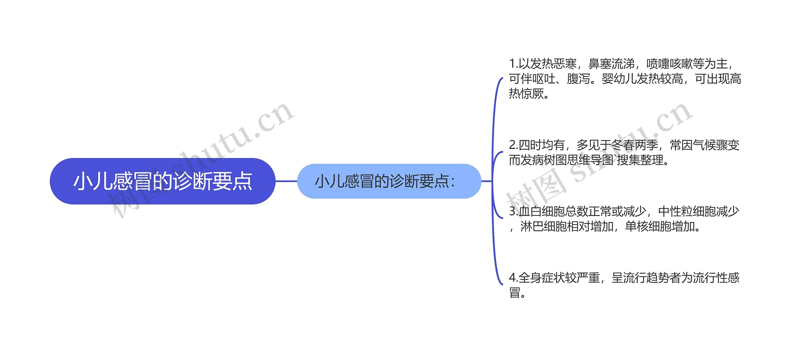 小儿感冒的诊断要点思维导图