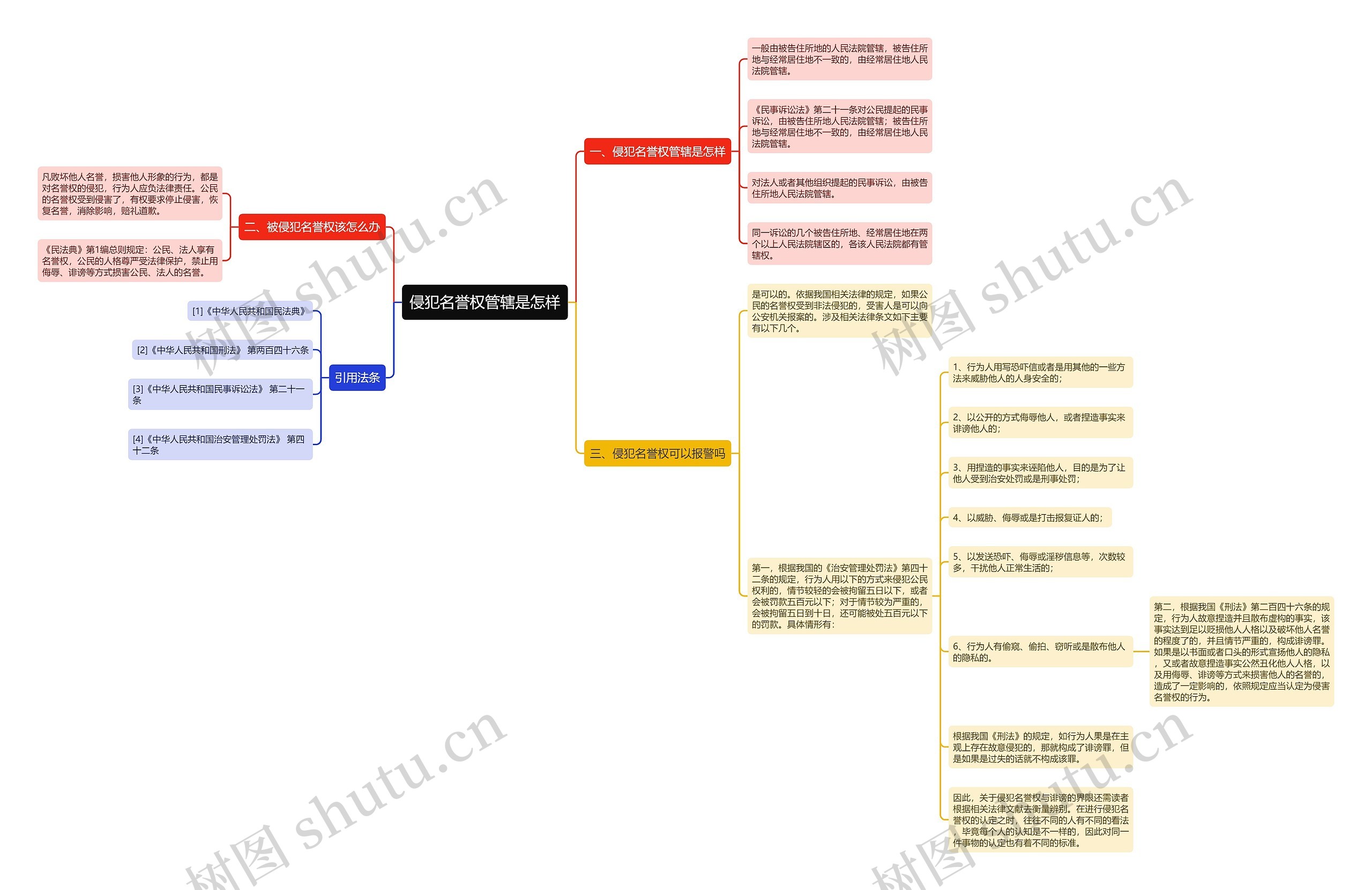 侵犯名誉权管辖是怎样思维导图