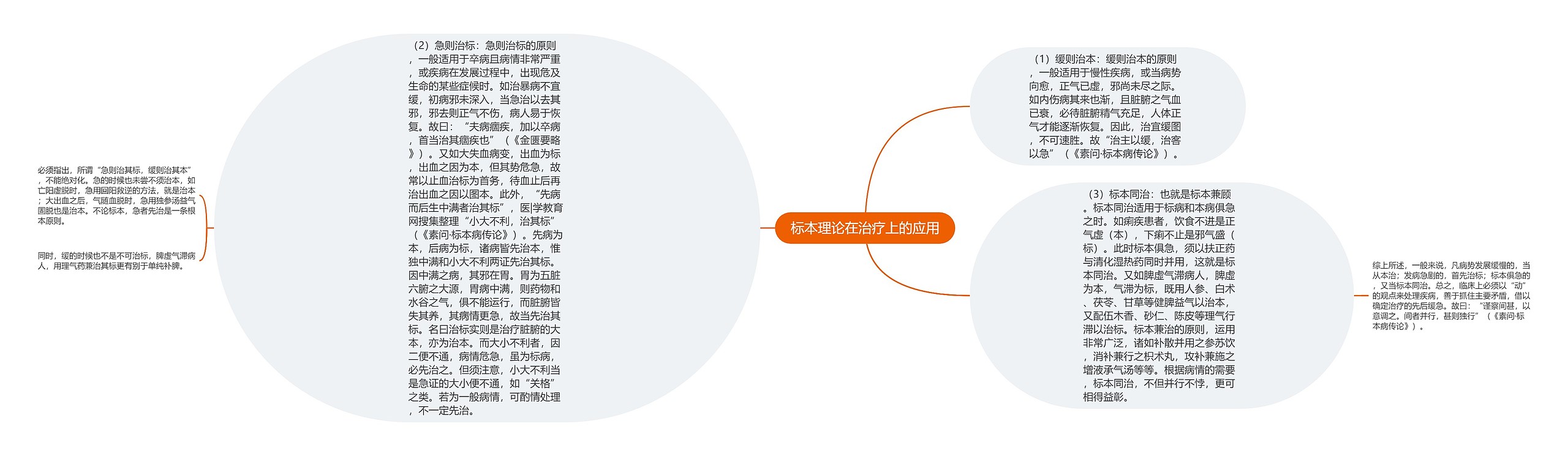 标本理论在治疗上的应用思维导图