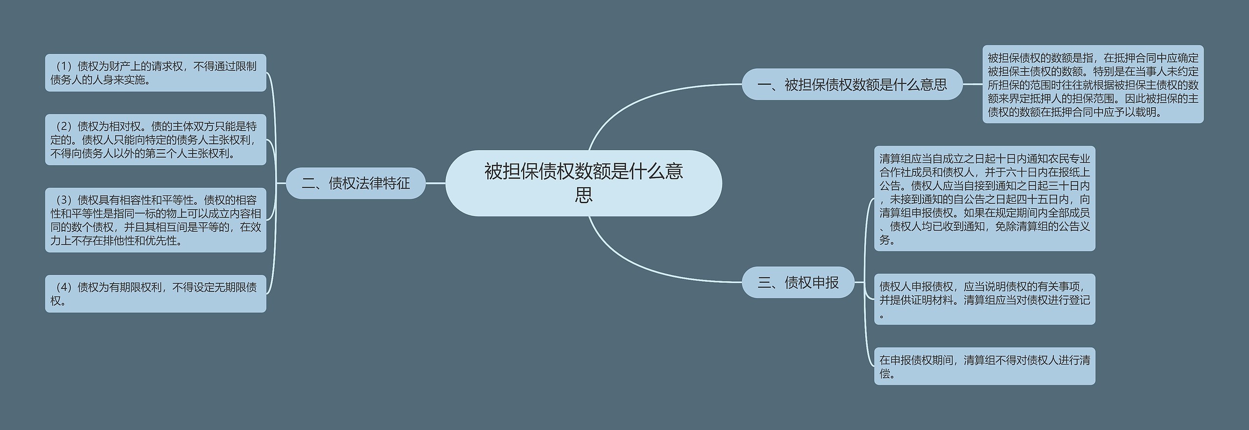 被担保债权数额是什么意思思维导图