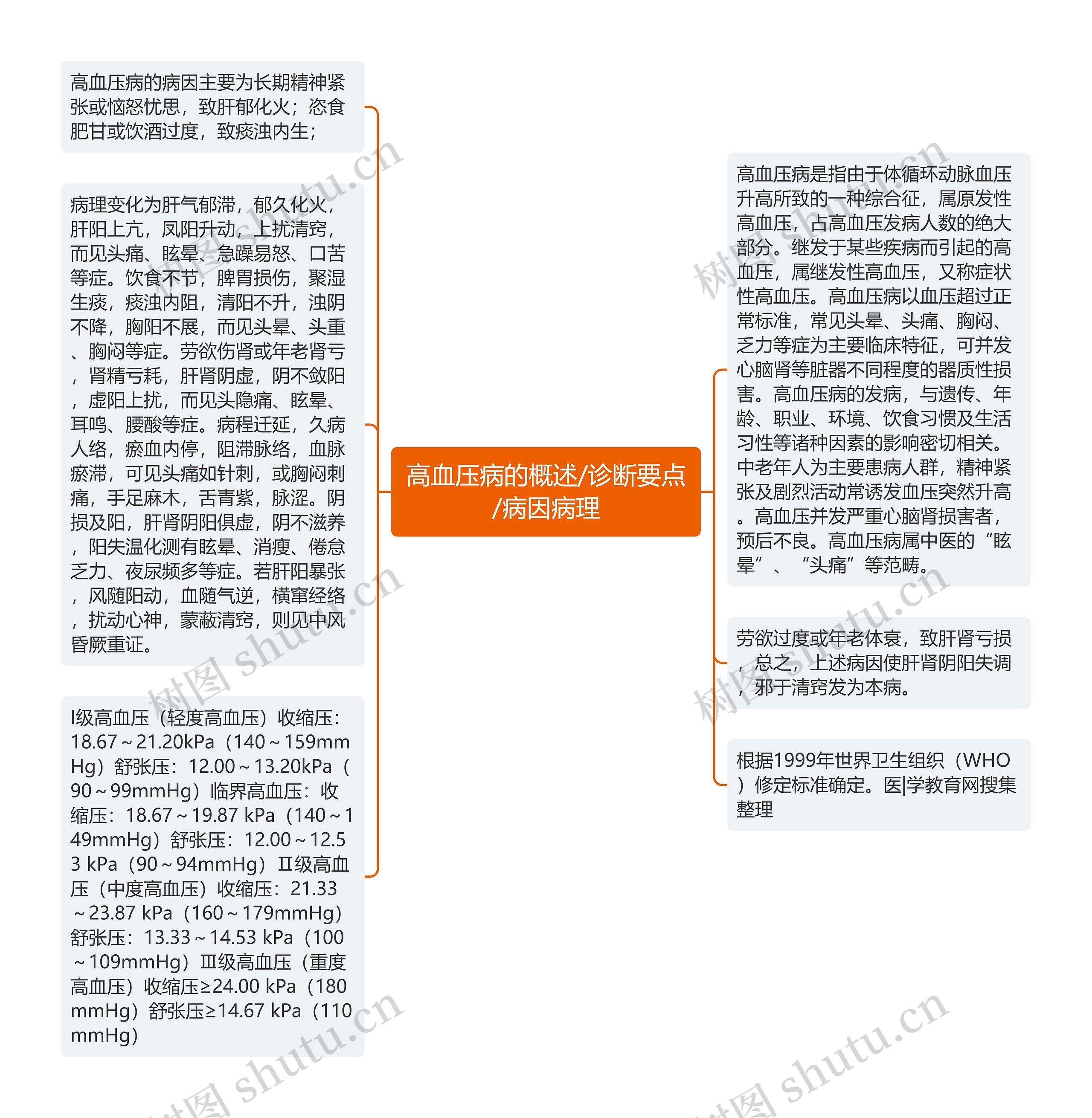 高血压病的概述/诊断要点/病因病理