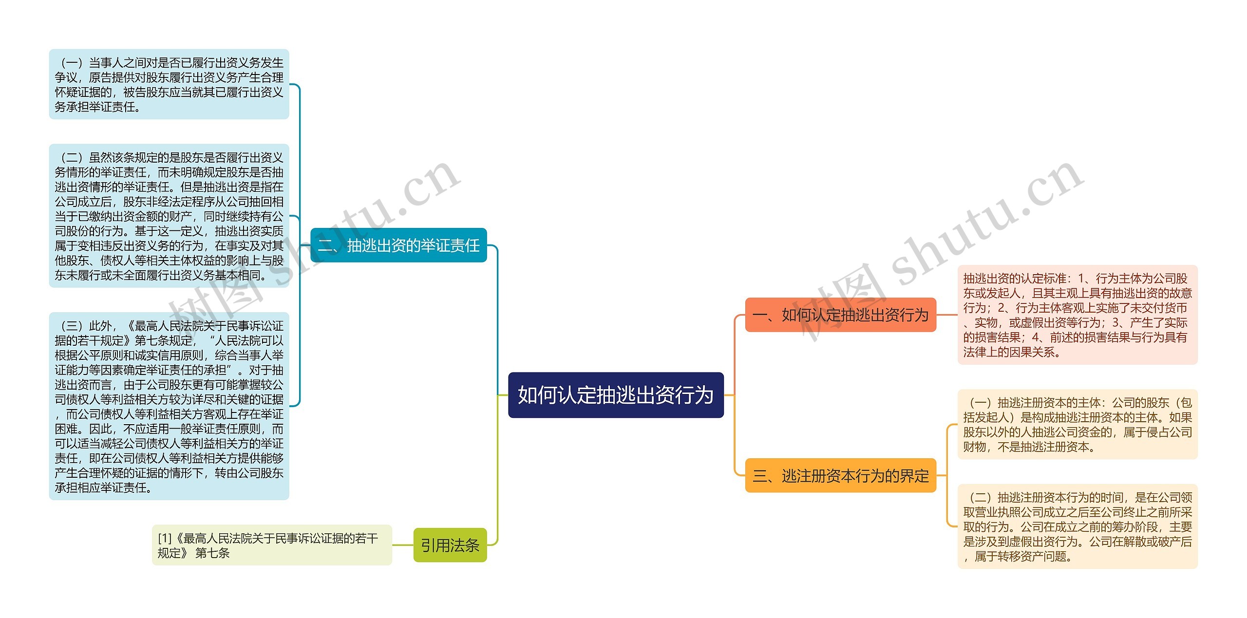 如何认定抽逃出资行为思维导图