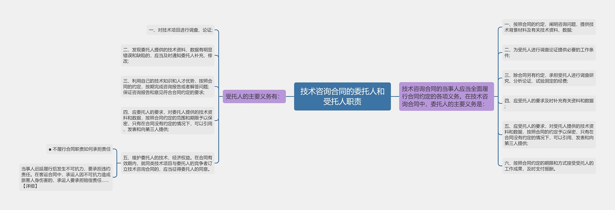 技术咨询合同的委托人和受托人职责思维导图