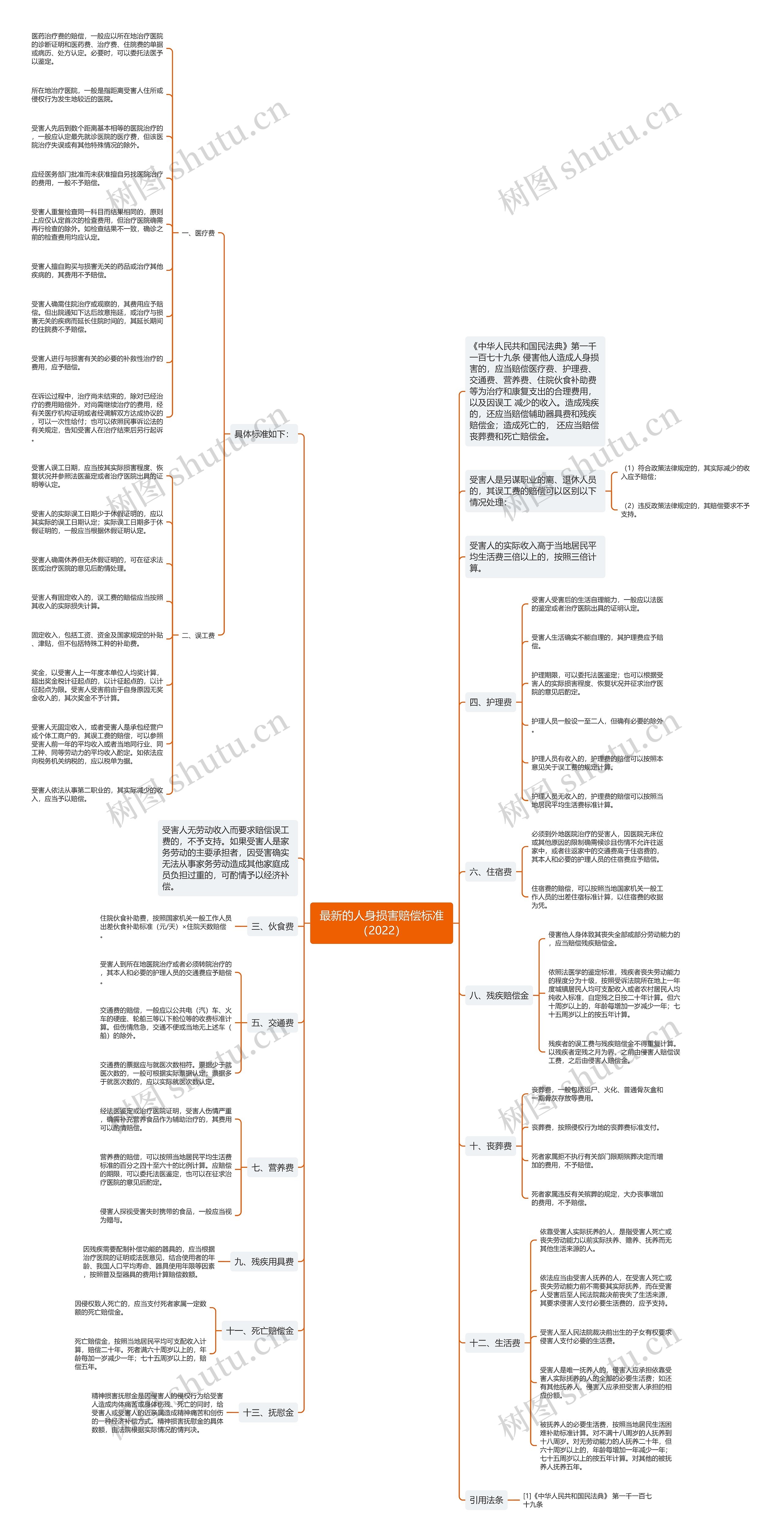 最新的人身损害赔偿标准（2022）思维导图