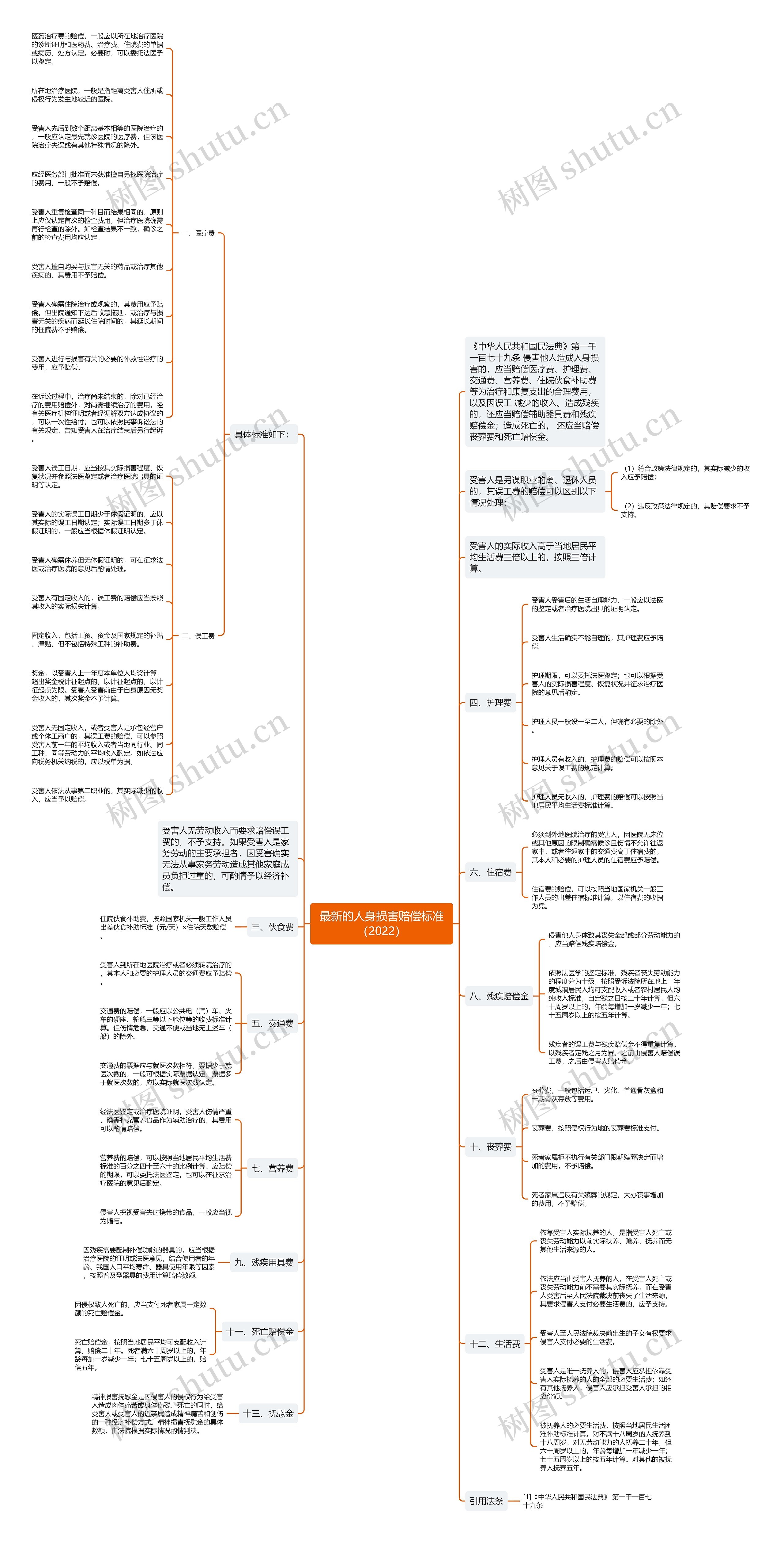 最新的人身损害赔偿标准(2022) 最新的人身损害赔偿标准(2022)
