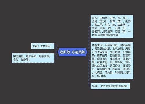 追风散-方剂集锦