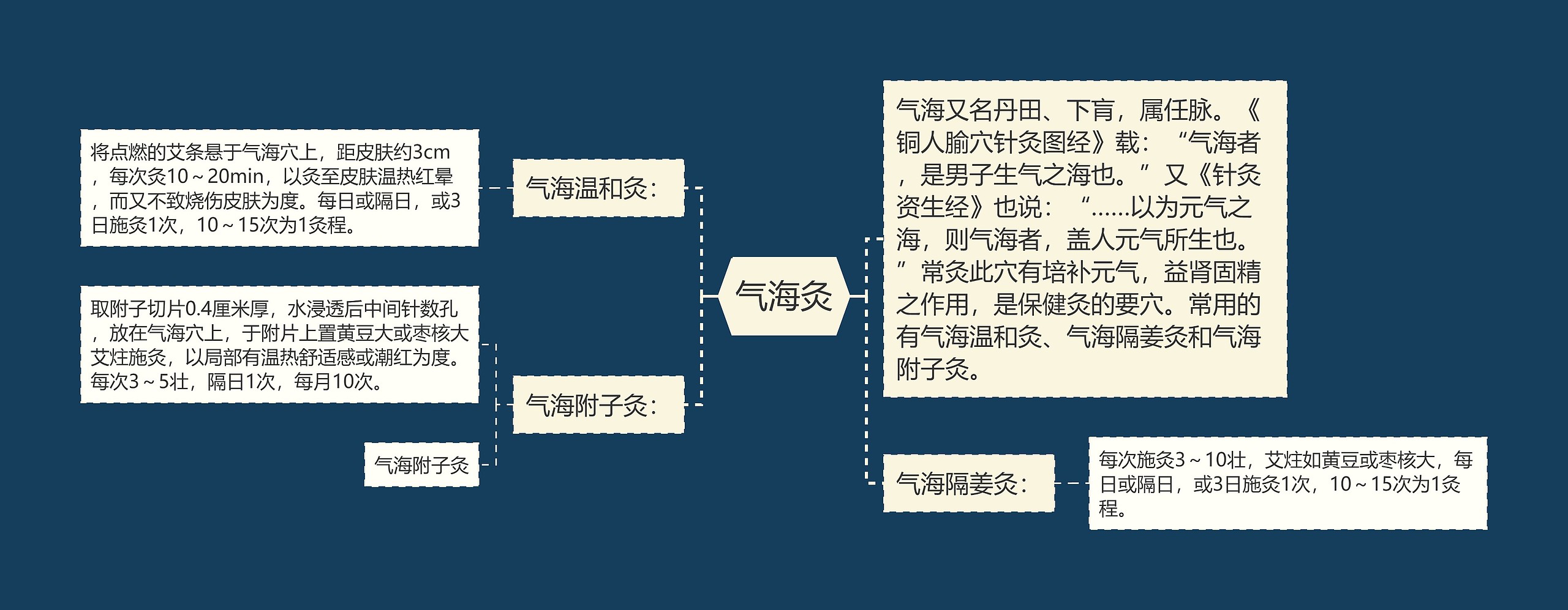 气海灸思维导图