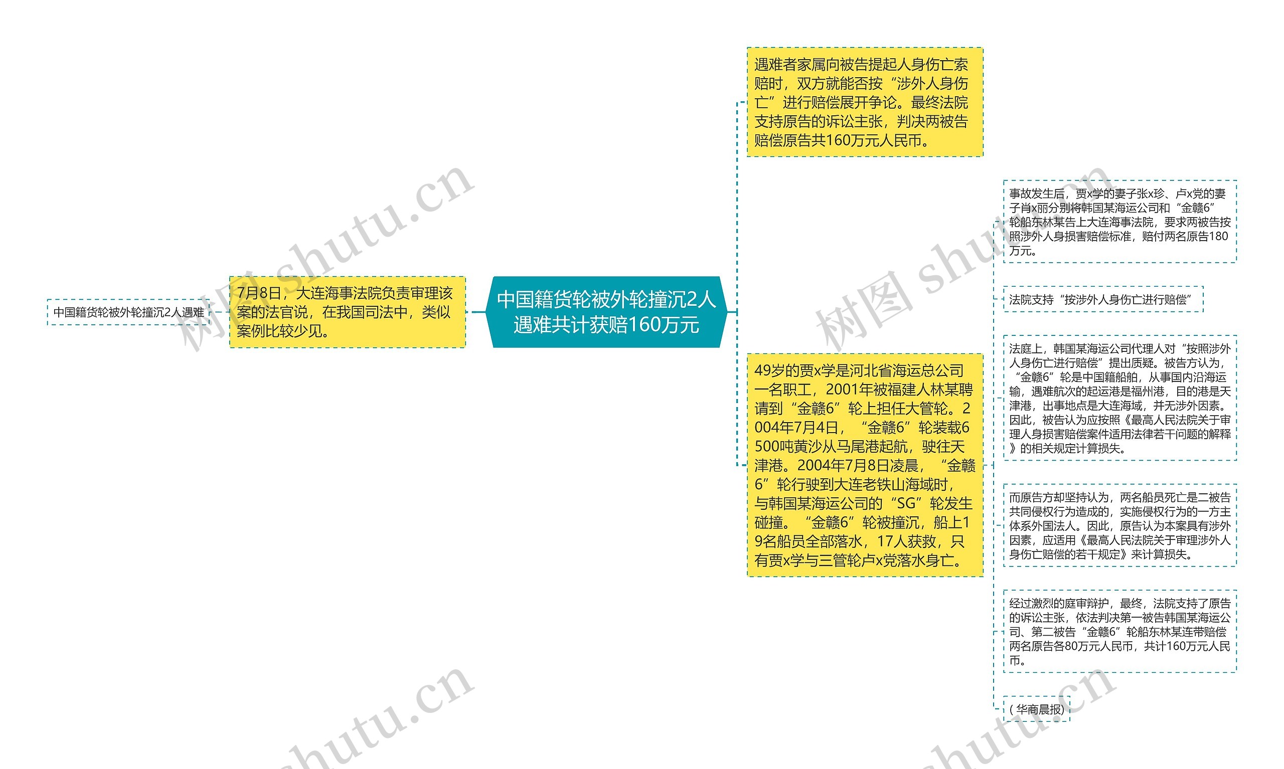 中国籍货轮被外轮撞沉2人遇难共计获赔160万元思维导图