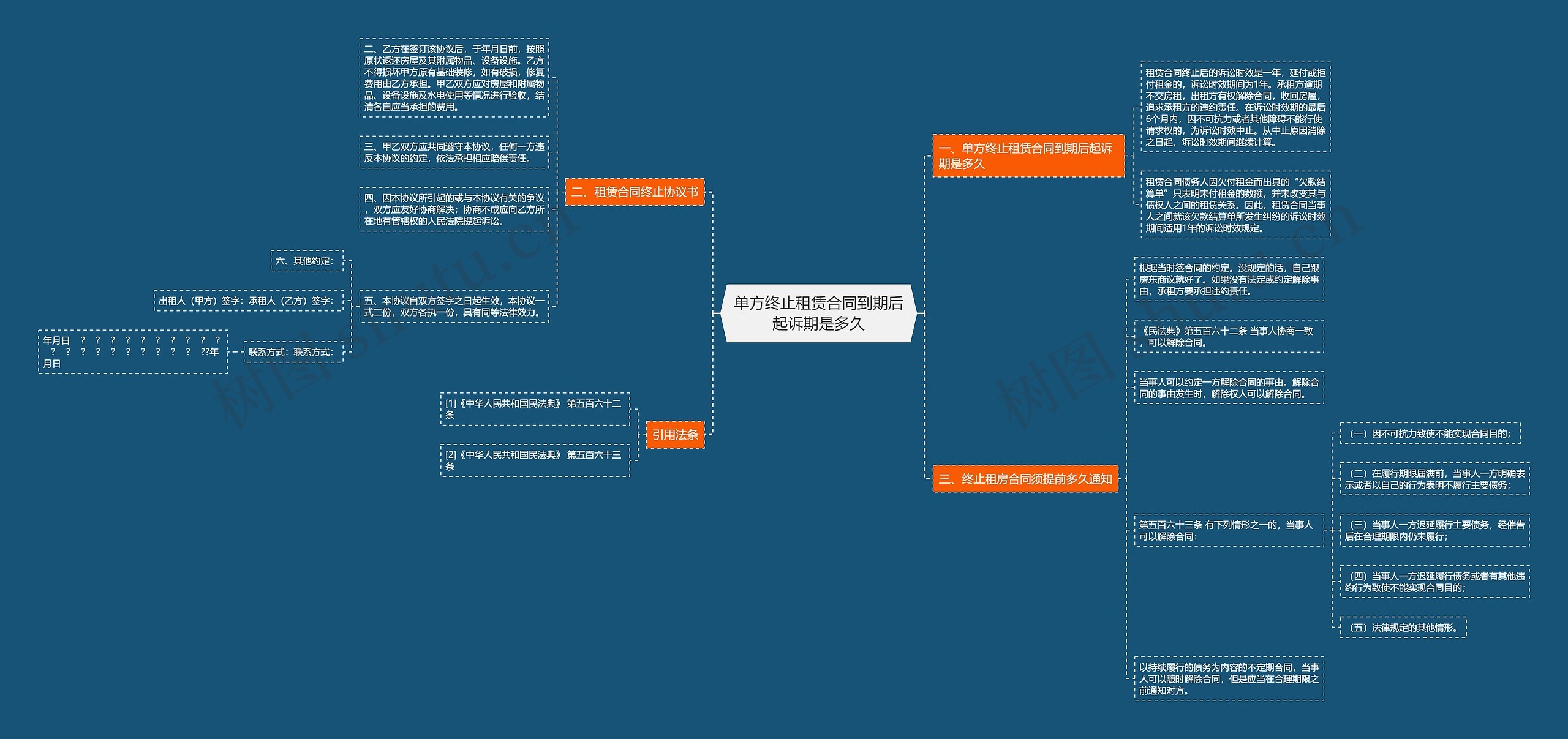 单方终止租赁合同到期后起诉期是多久思维导图