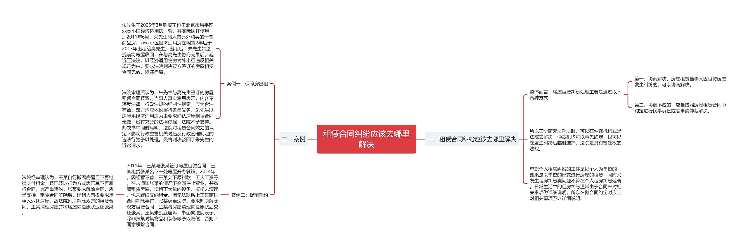 租赁合同纠纷应该去哪里解决思维导图