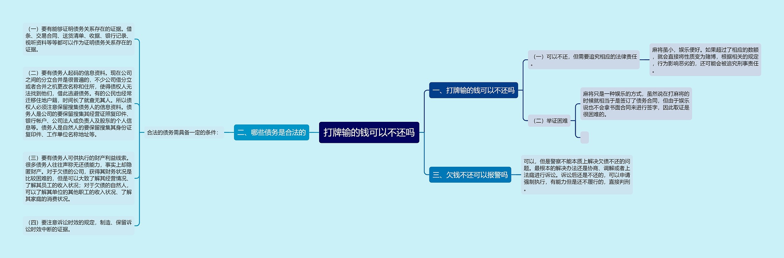 打牌输的钱可以不还吗思维导图