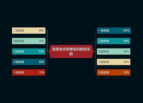 通事故伤残等级的赔偿系数