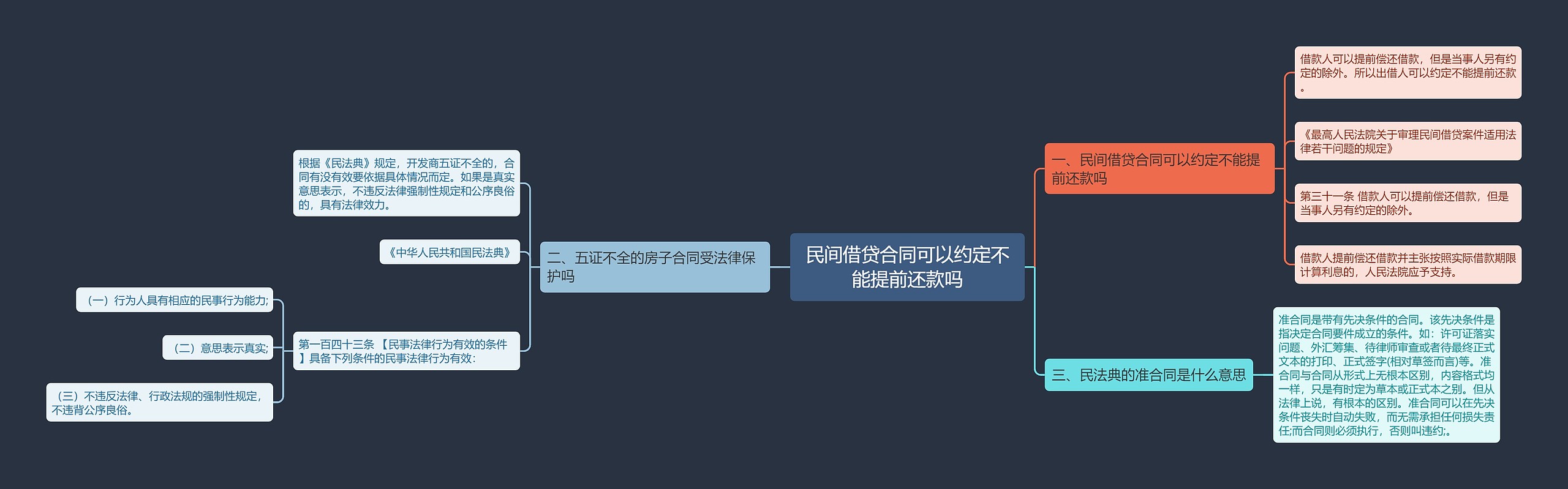 民间借贷合同可以约定不能提前还款吗思维导图