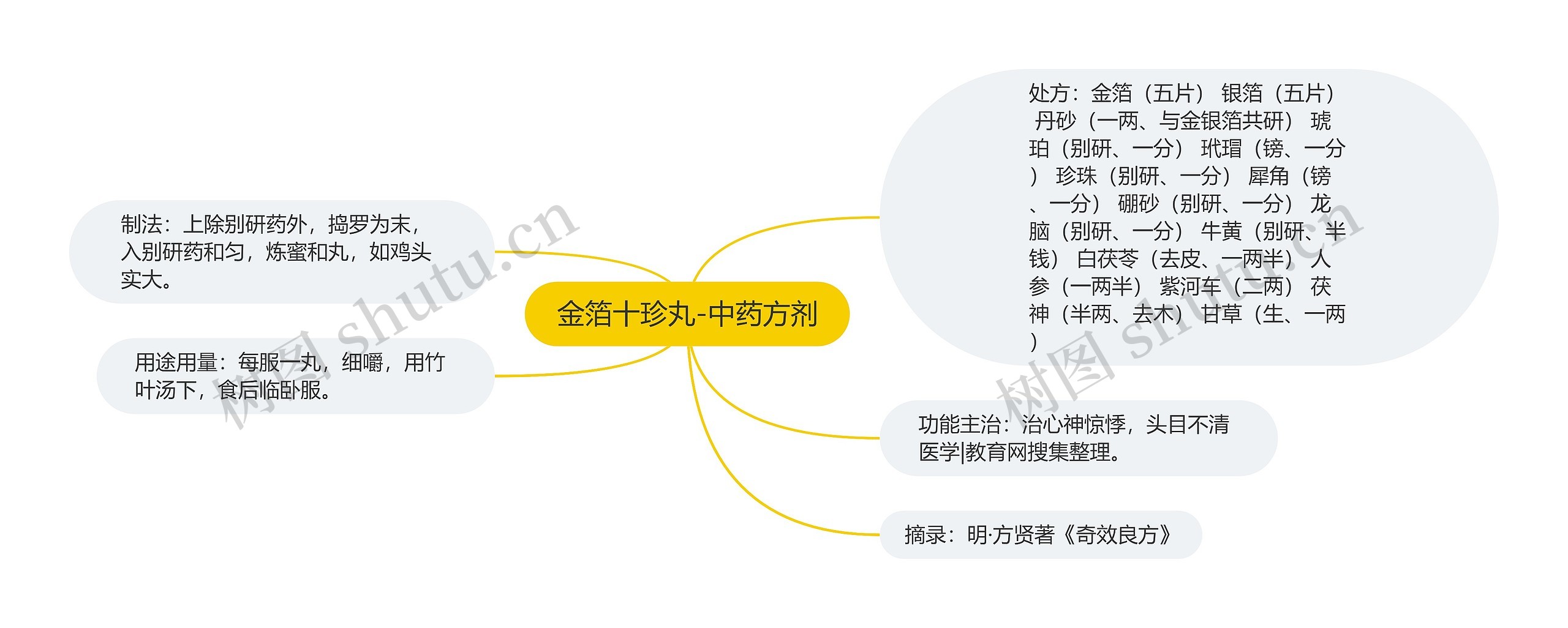 金箔十珍丸-中药方剂思维导图