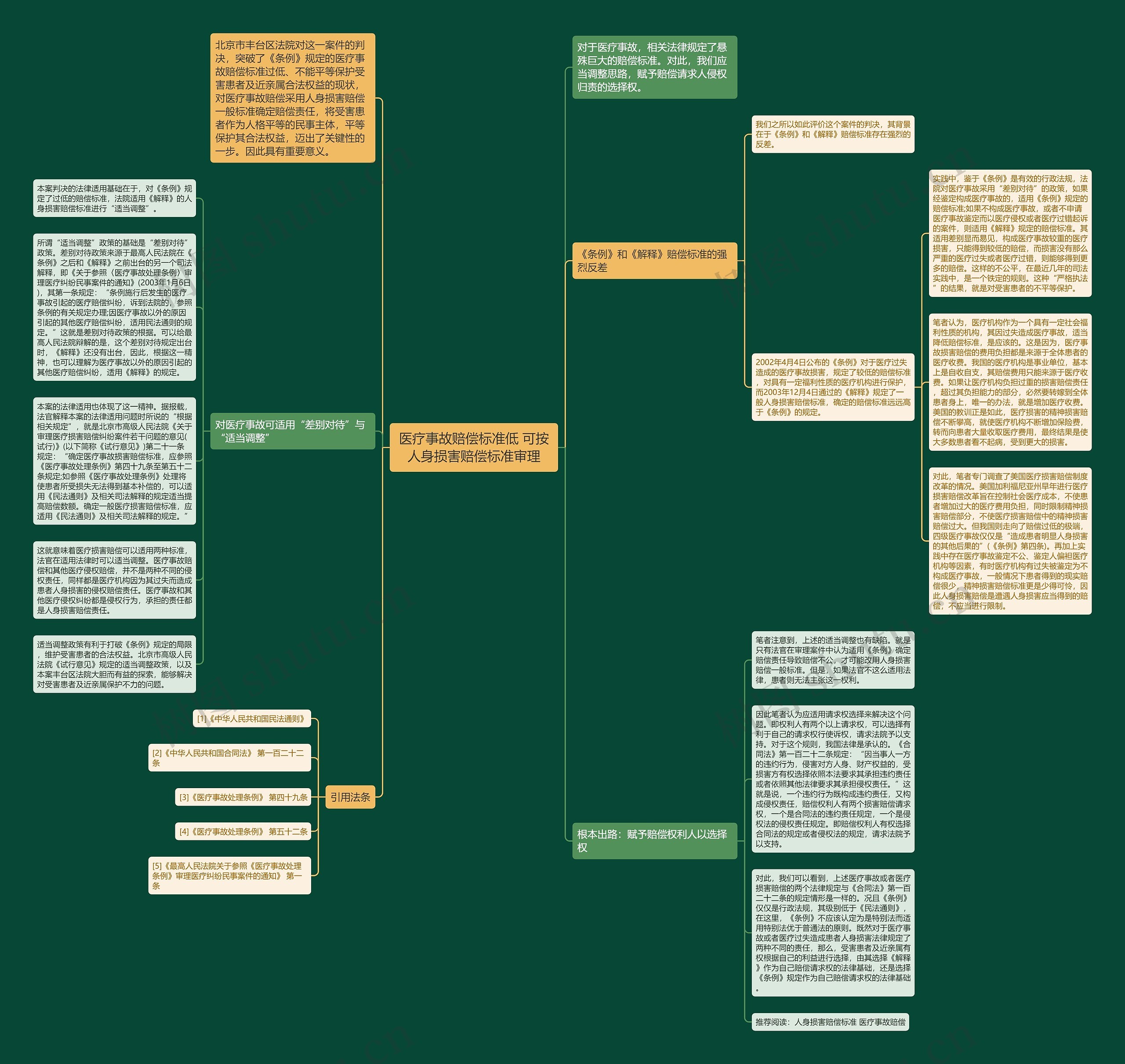 医疗事故赔偿标准低 可按人身损害赔偿标准审理思维导图