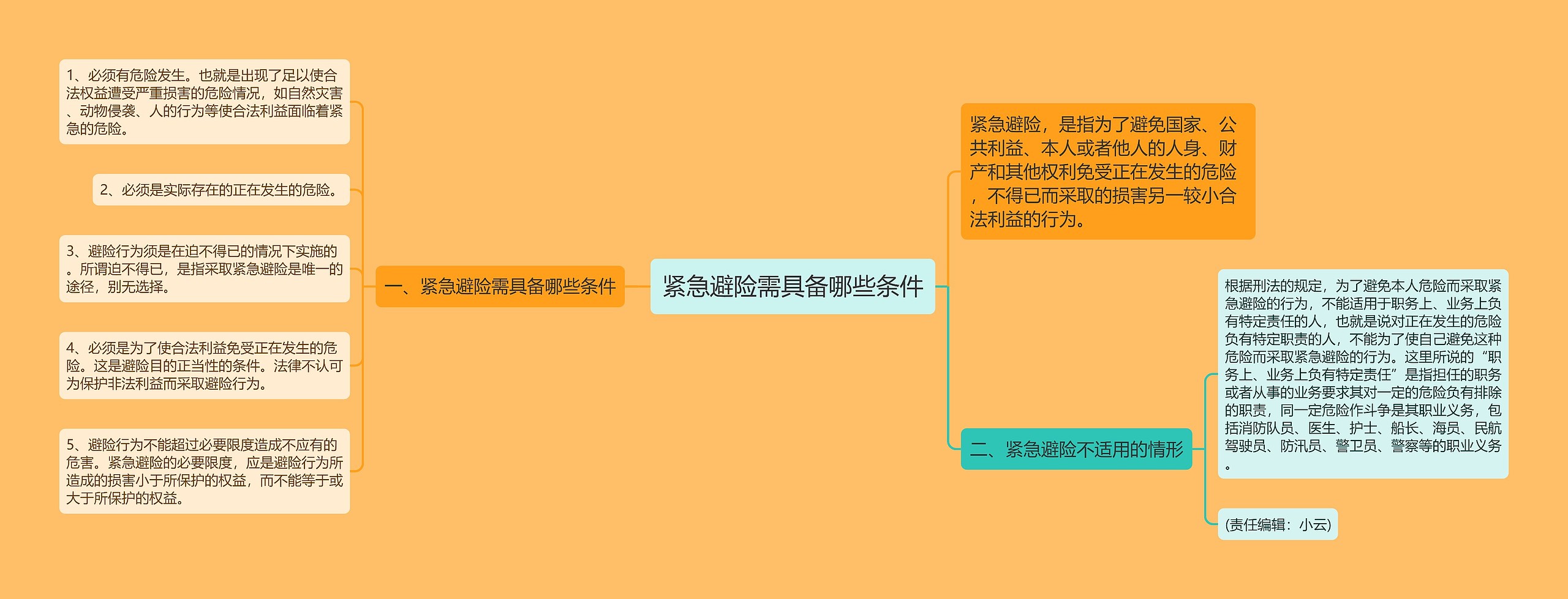 紧急避险需具备哪些条件 紧急避险需具备哪些条件