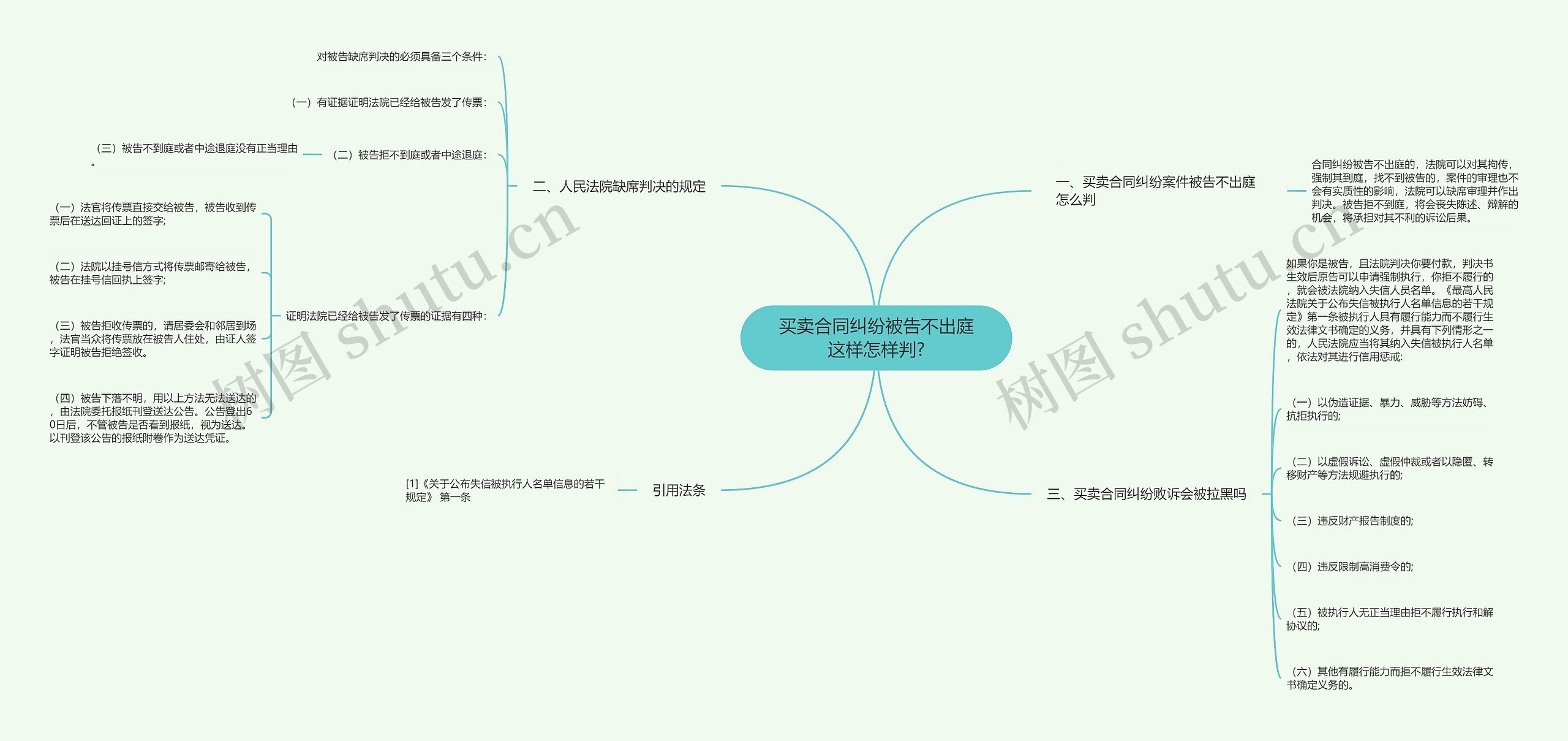 买卖合同纠纷被告不出庭这样怎样判?思维导图