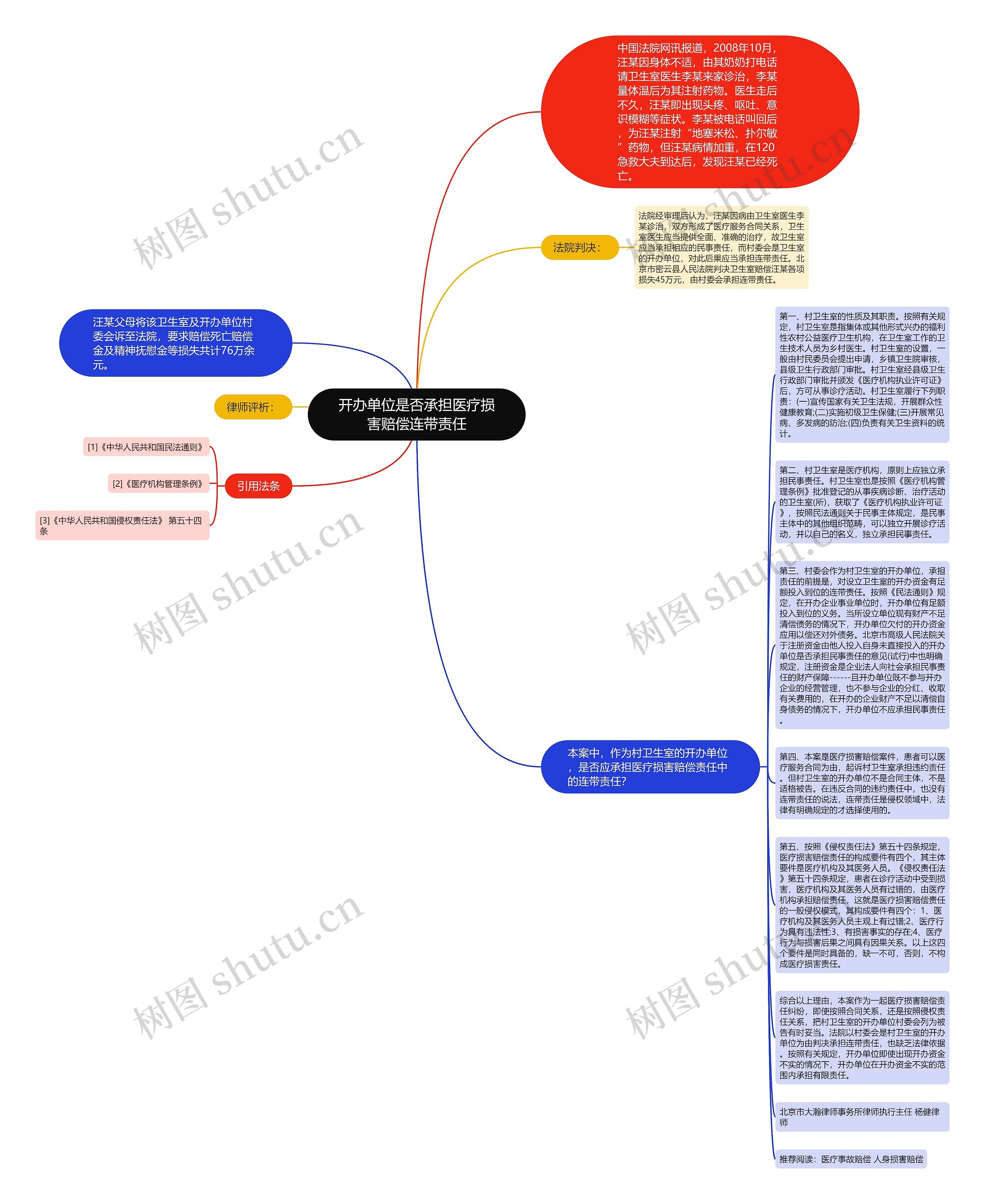 开办单位是否承担医疗损害赔偿连带责任思维导图