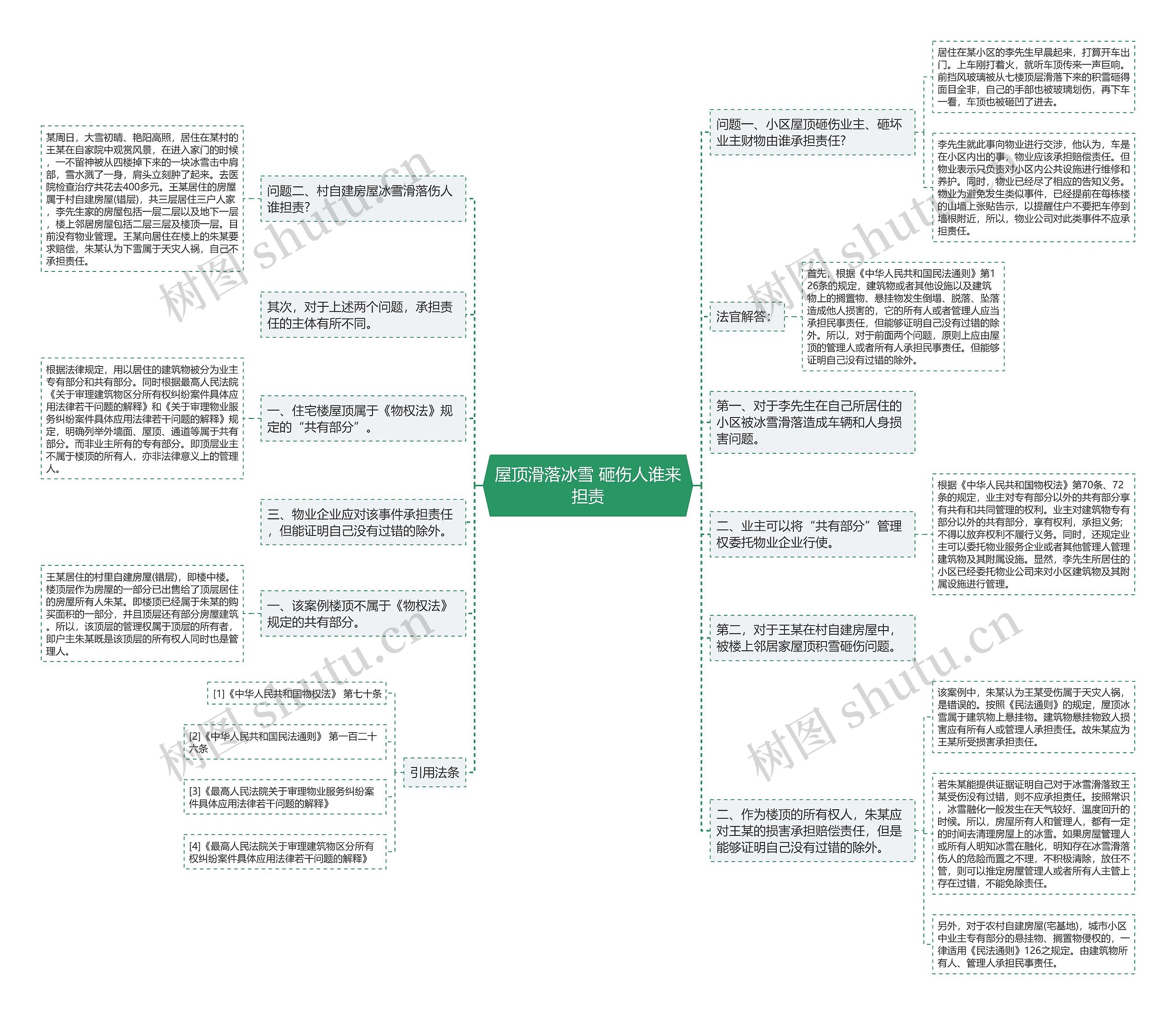 屋顶滑落冰雪 砸伤人谁来担责思维导图