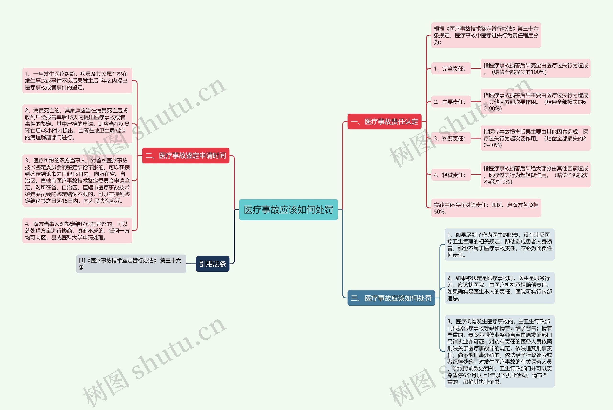 医疗事故应该如何处罚思维导图