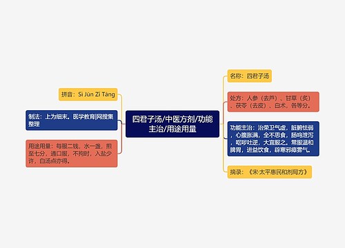 四君子汤/中医方剂/功能主治/用途用量