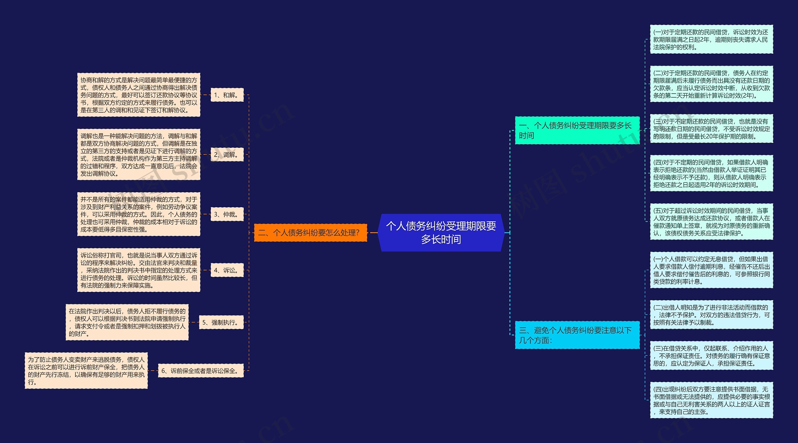 个人债务纠纷受理期限要多长时间思维导图