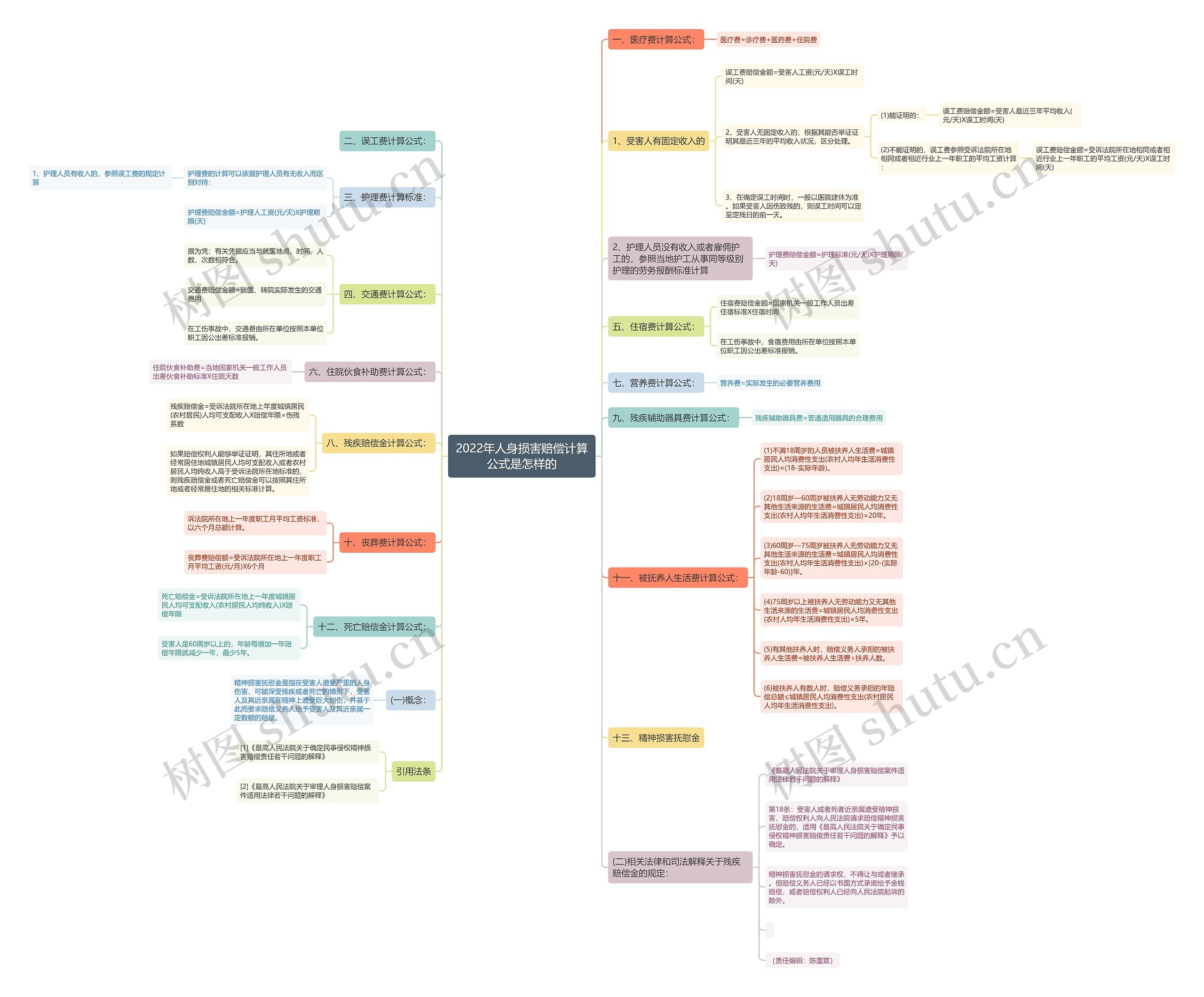 2022年人身损害赔偿计算公式是怎样的 2022年人身损害赔偿计算公式是怎样的